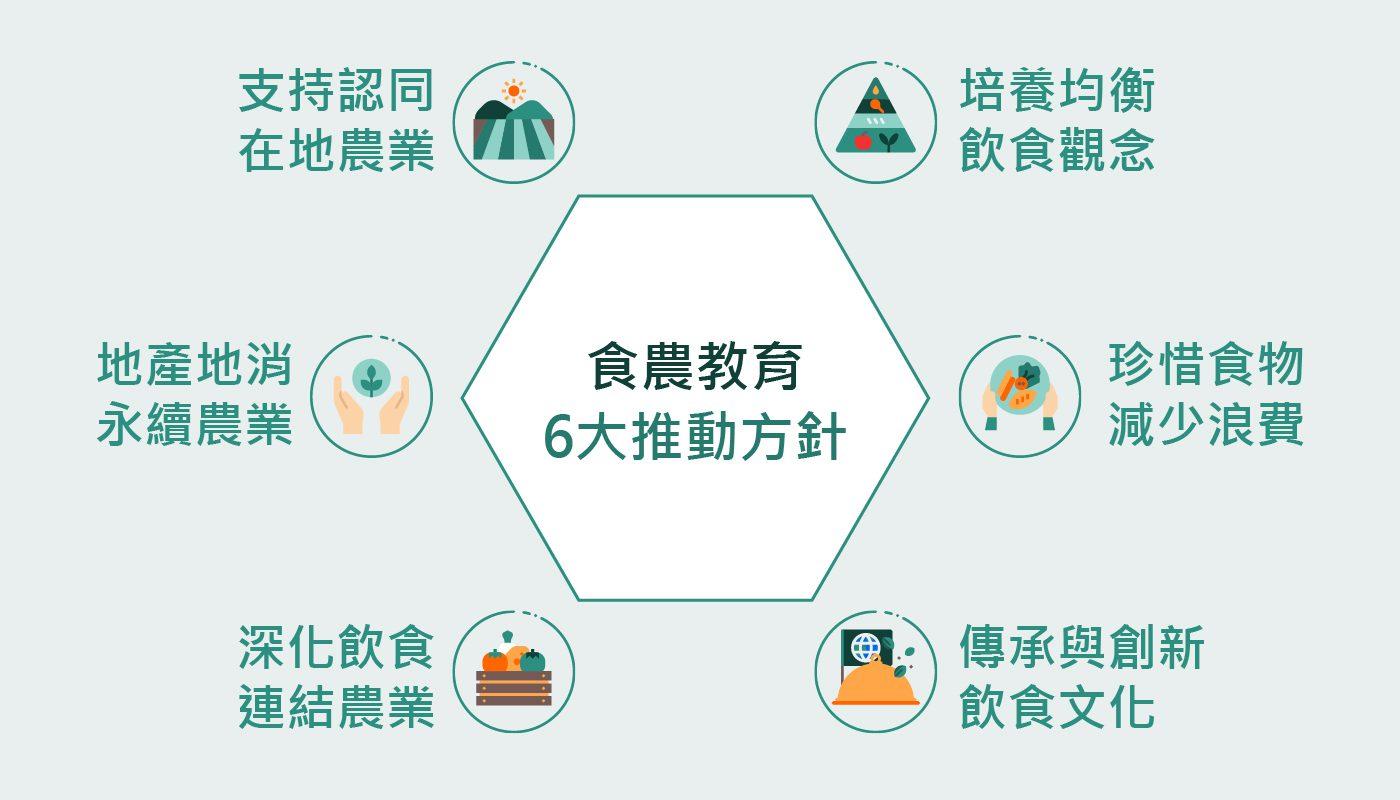 食農教育_六大方針