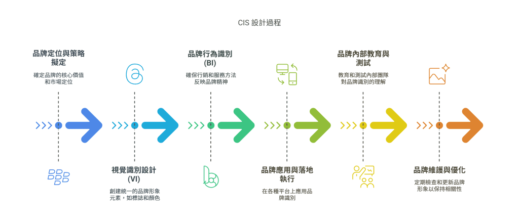 CIS 設計怎麼做?完整 6 大步驟