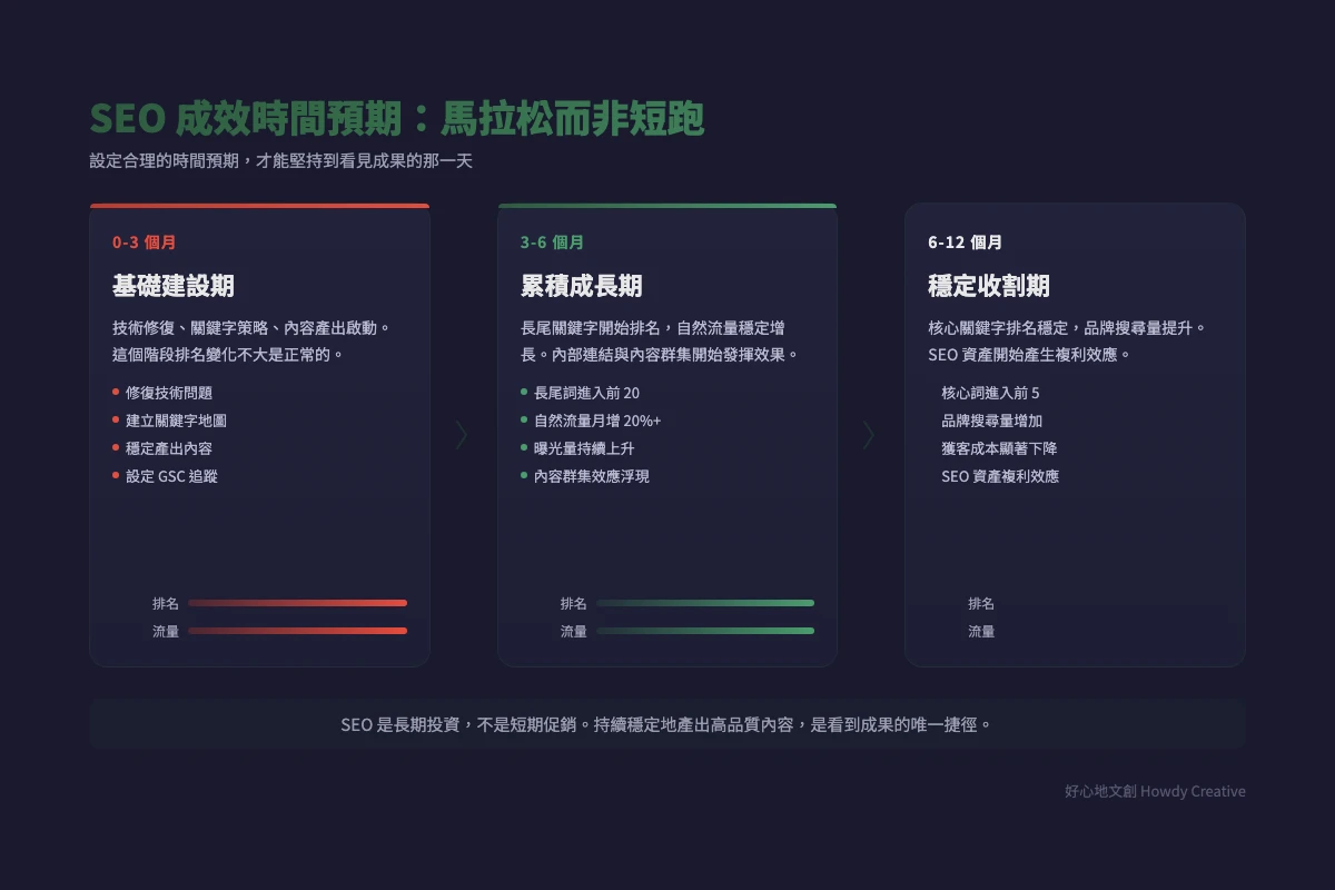 SEO 成效時間預期三階段圖
