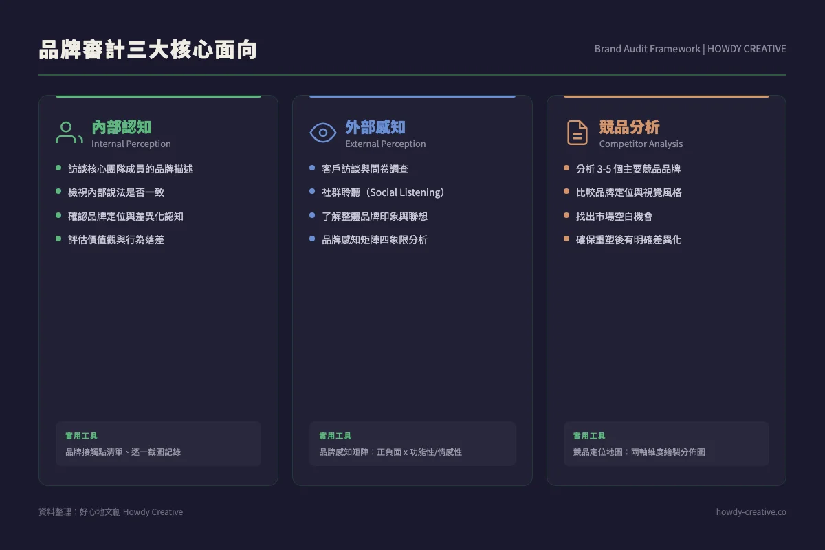 品牌審計三大核心面向資訊圖表：內部認知、外部感知、競品分析