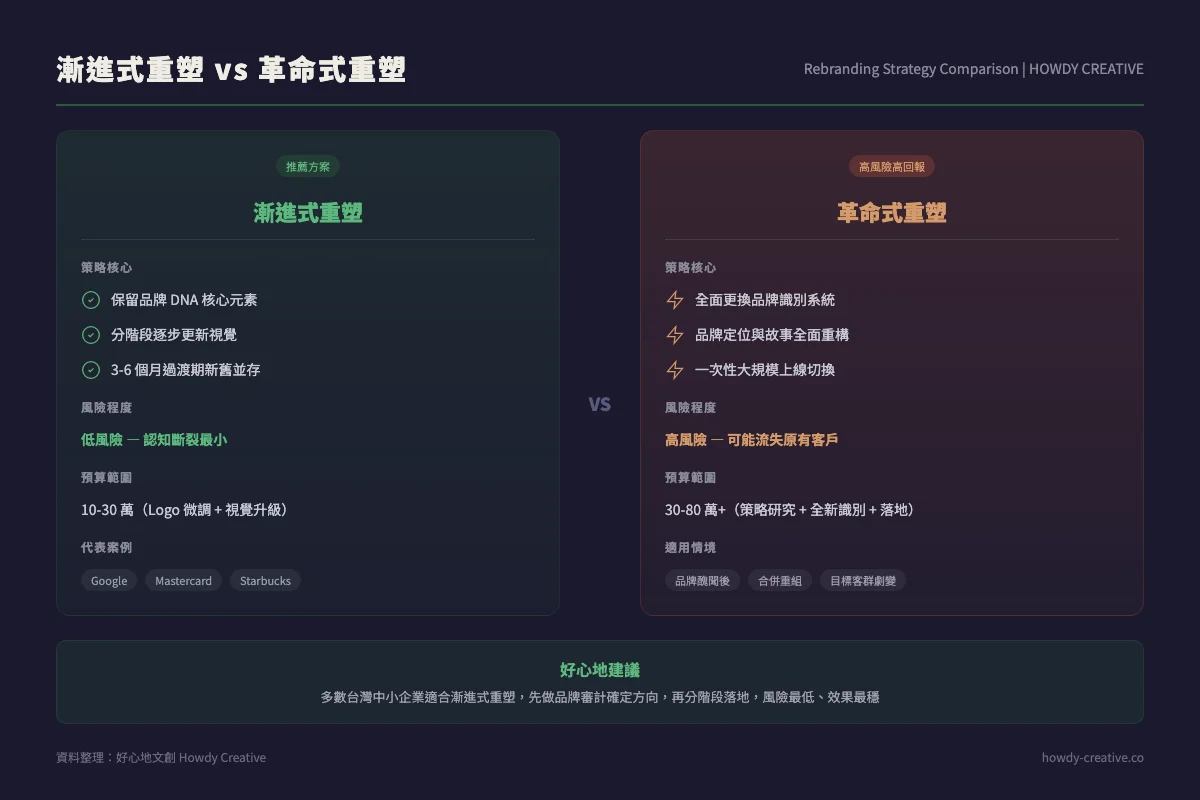 漸進式重塑與革命式重塑比較圖：風險程度、預算範圍、代表案例