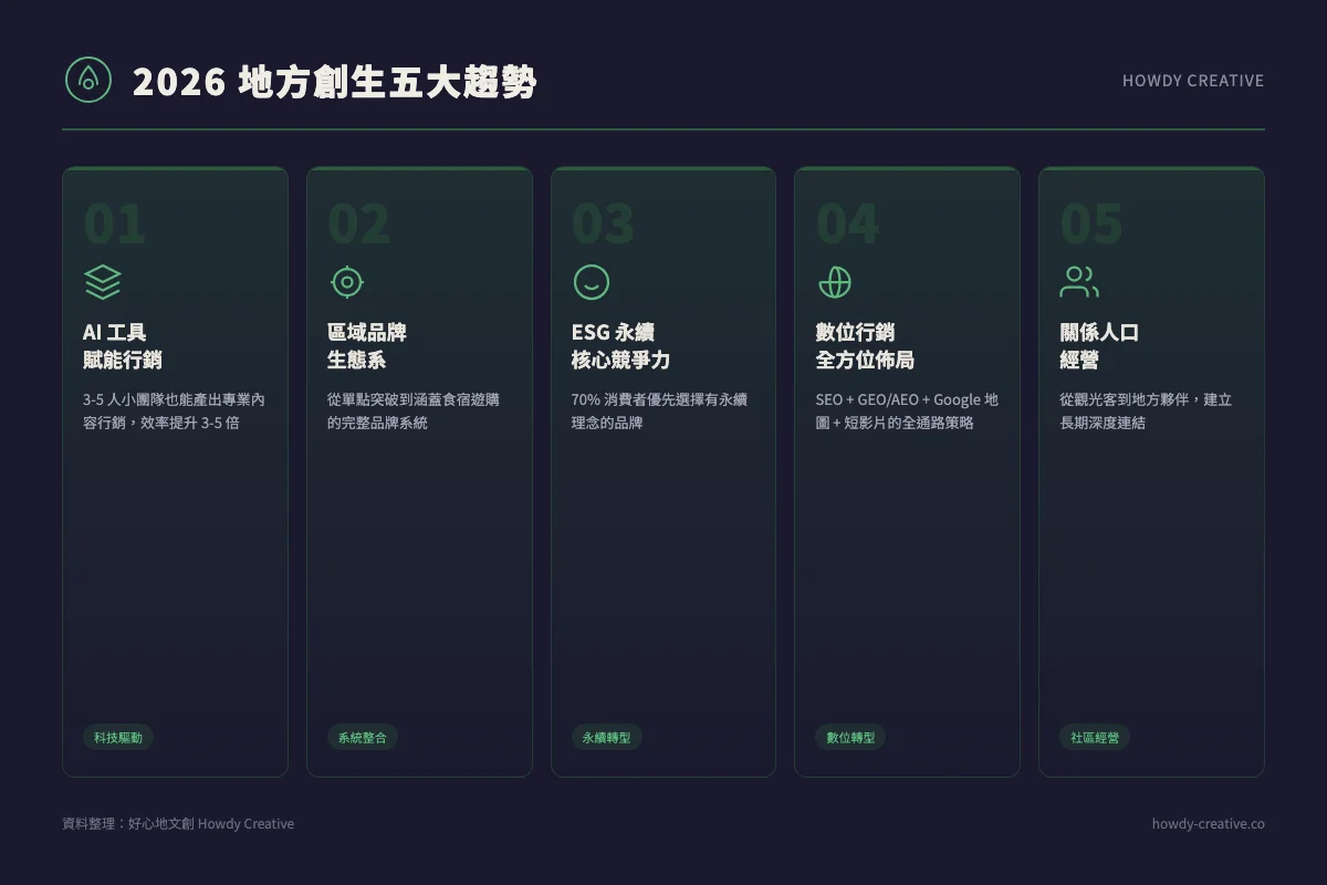 2026年地方創生五大趨勢總覽資訊圖表，涵蓋AI工具賦能行銷、區域品牌生態系、ESG永續競爭力、數位行銷全方位佈局、關係人口經營