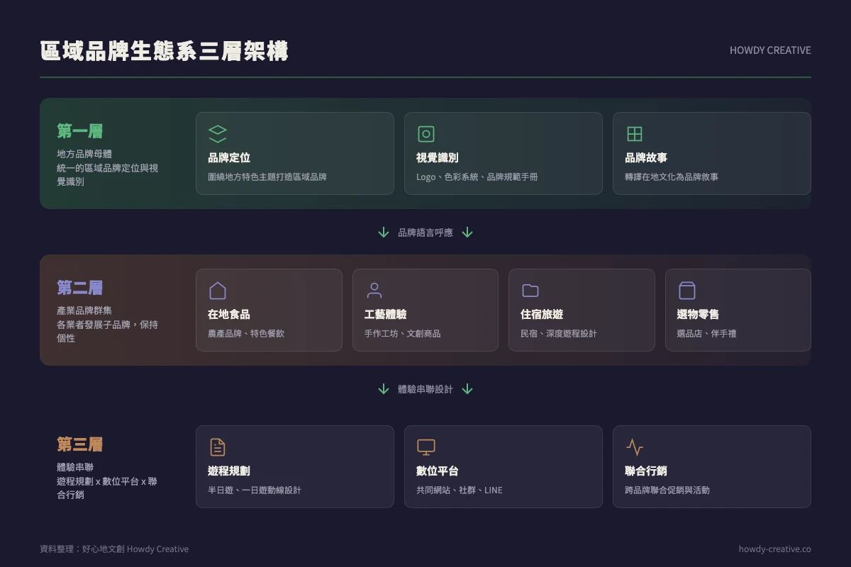 區域品牌生態系三層架構圖：地方品牌母體、產業品牌群集、體驗串聯設計