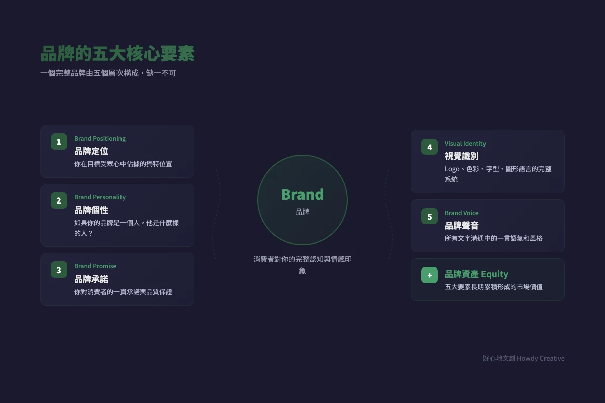 品牌的五大核心要素架構圖