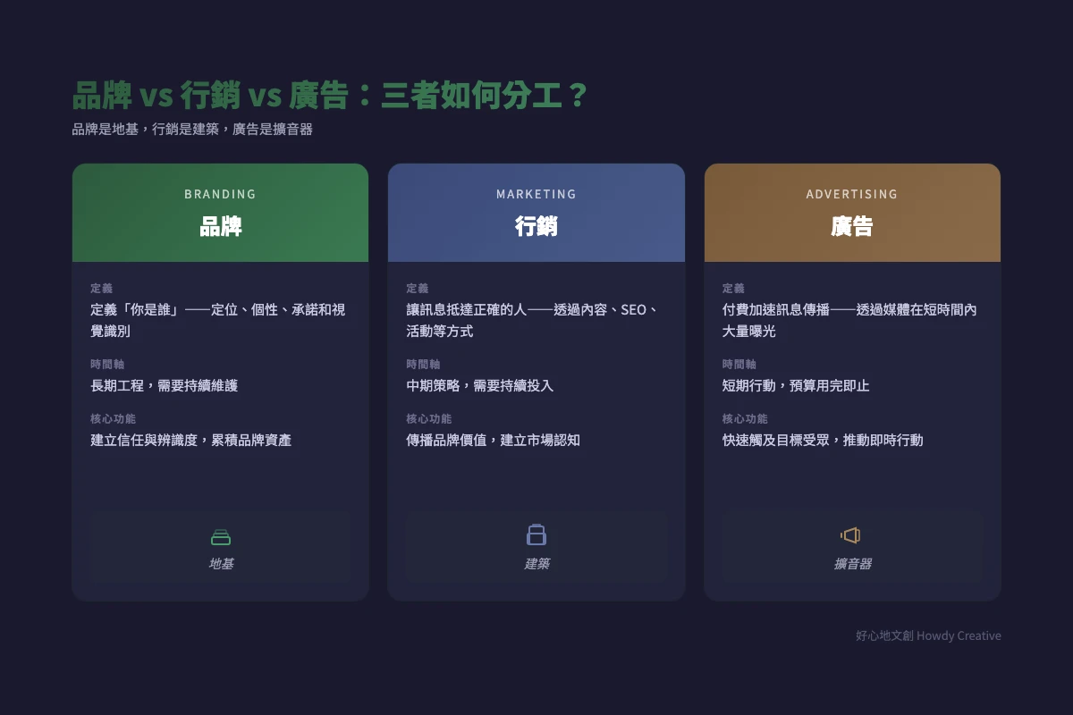 品牌、行銷與廣告的分工比較圖