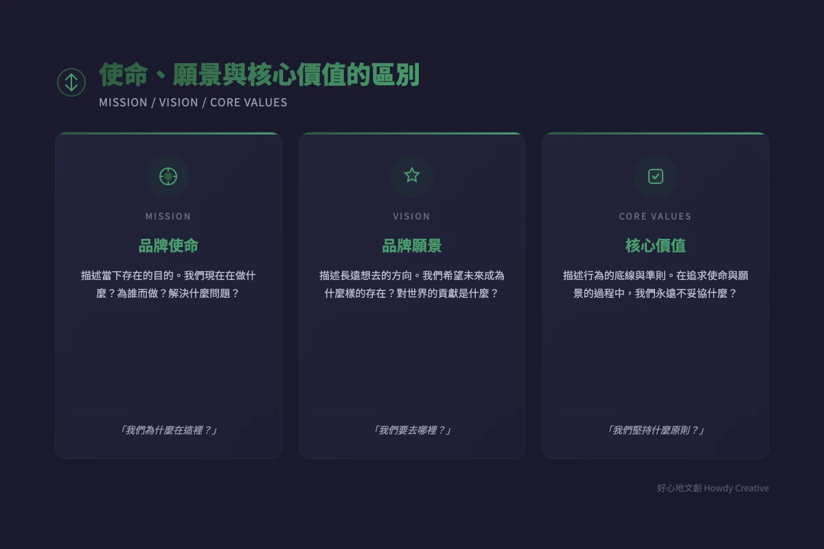 品牌使命、願景與核心價值的區別比較圖