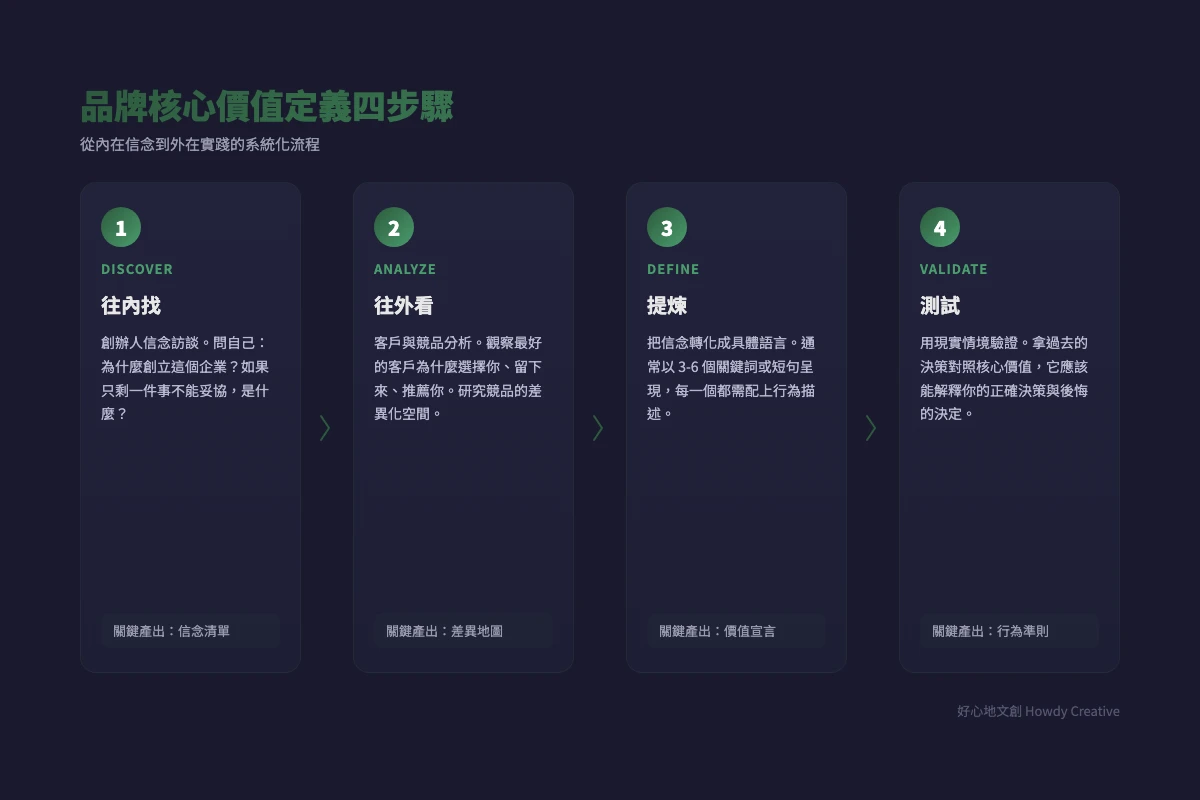 品牌核心價值定義四步驟流程圖
