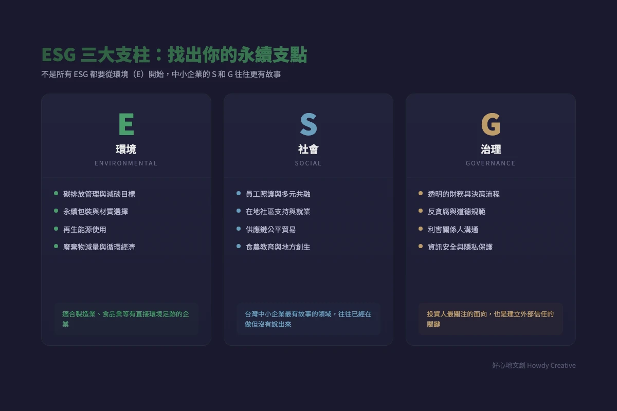 ESG 三大支柱環境、社會、治理比較圖