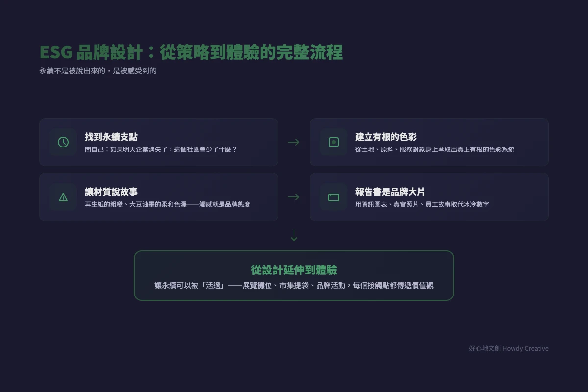 ESG 品牌設計從策略到體驗的完整流程圖