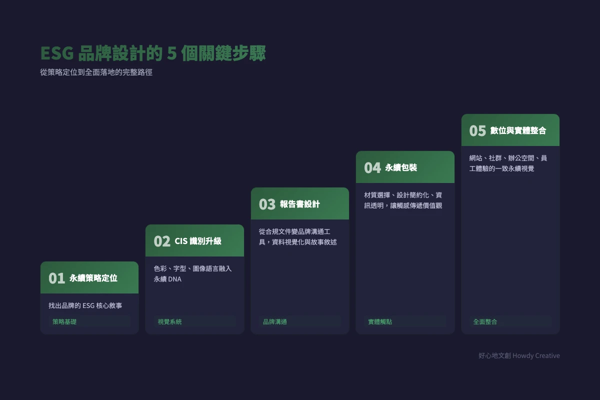 ESG 品牌設計的 5 個關鍵步驟階梯圖
