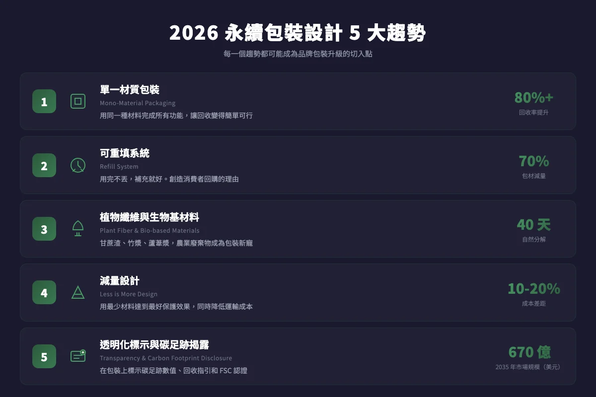 2026 永續包裝設計 5 大趨勢：單一材質、可重填系統、植物纖維、減量設計、透明化標示