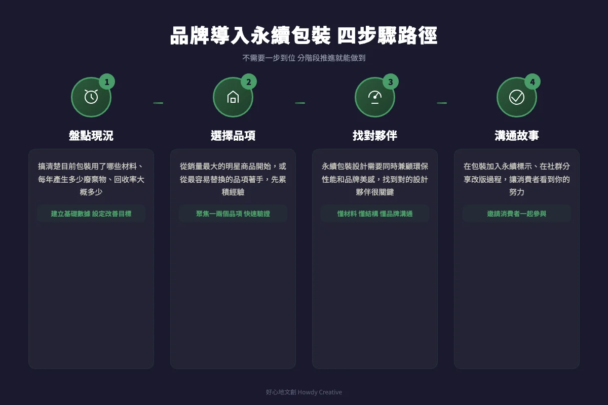 品牌導入永續包裝四步驟路徑：盤點現況、選擇品項、找對夥伴、溝通故事