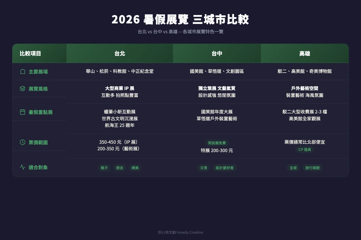 2026 暑假展覽三城市比較：台北、台中、高雄展覽特色對照表