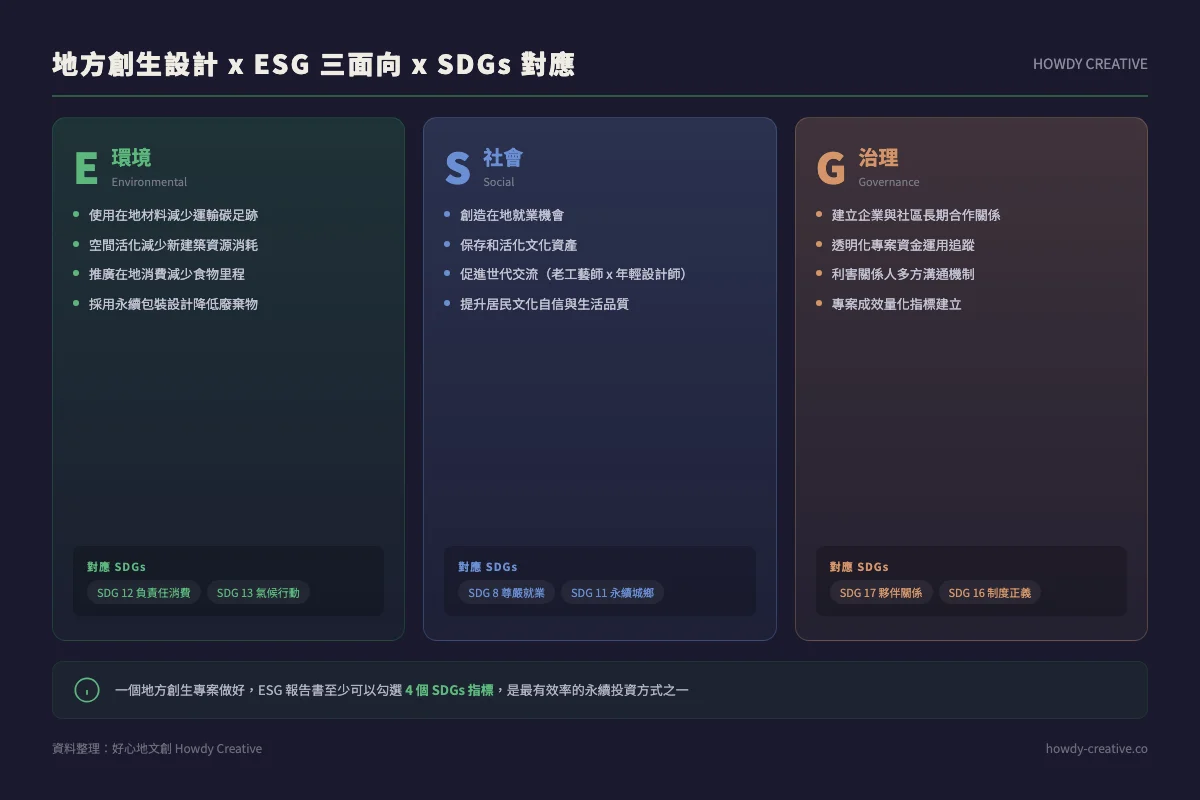地方創生設計對應ESG三面向與SDGs永續發展目標框架圖