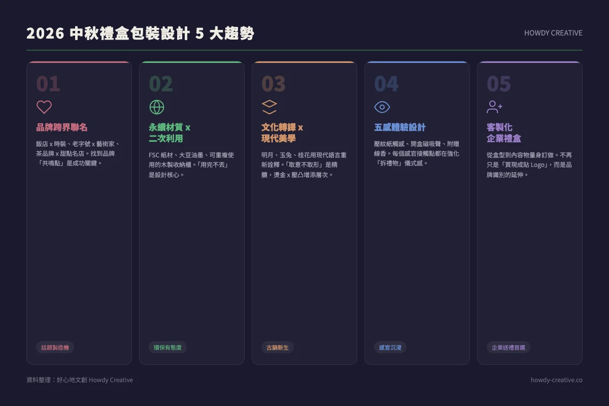 2026中秋禮盒包裝設計5大趨勢：跨界聯名、永續材質、文化轉譯、五感體驗、客製化企業禮盒