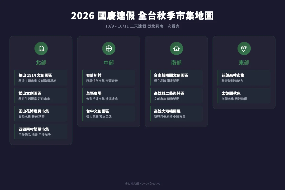 2026 國慶連假全台秋季市集地圖：北中南東四區市集總覽