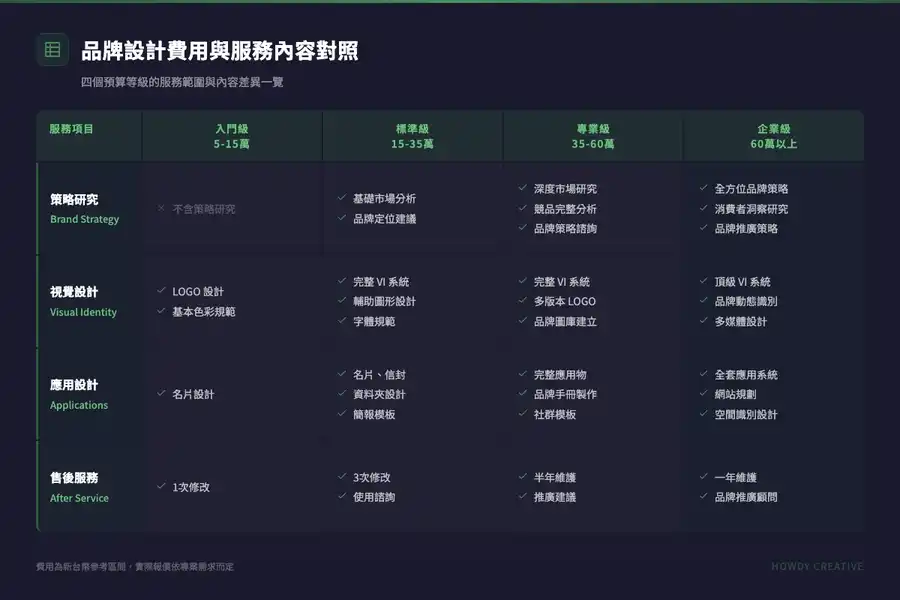 品牌設計費用與服務內容對照表