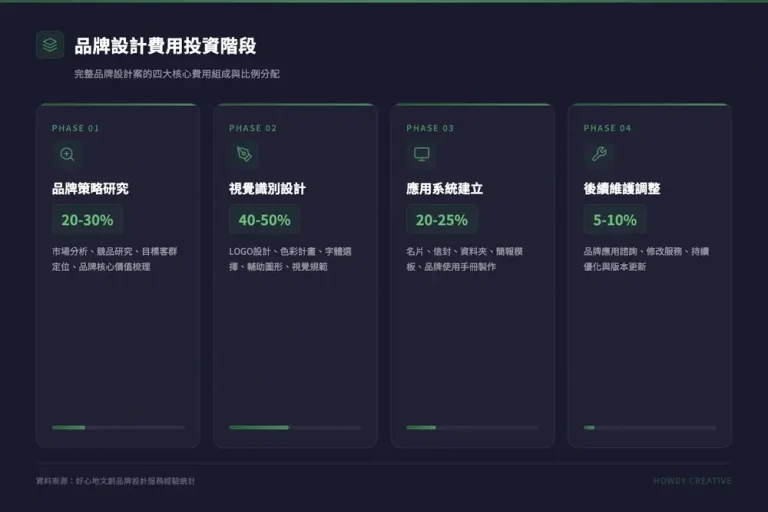 品牌設計費用投資階段示意圖