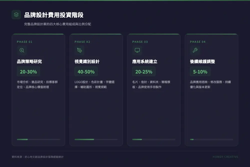 品牌設計費用投資階段示意圖