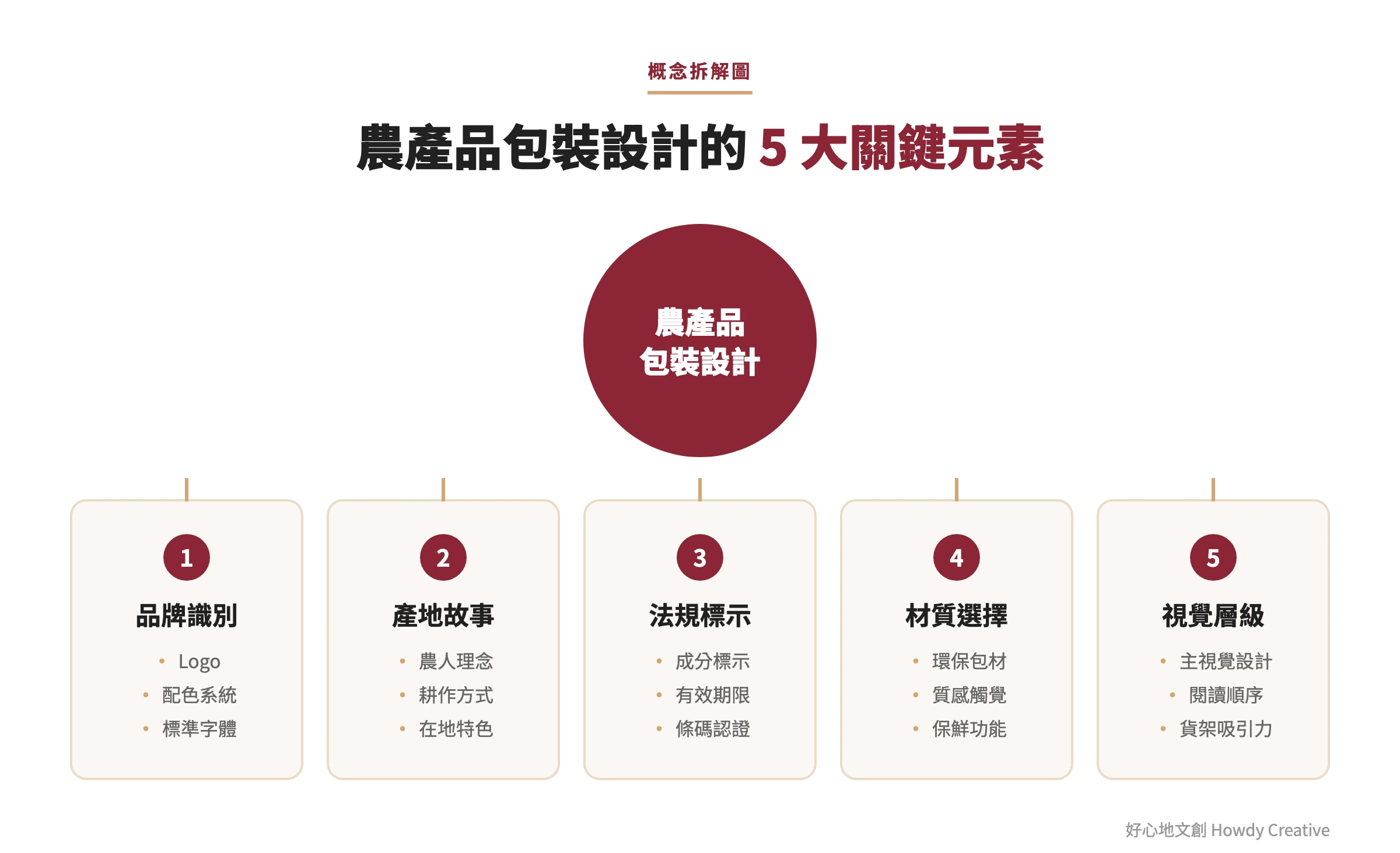 農產品包裝設計五大關鍵元素概念拆解圖