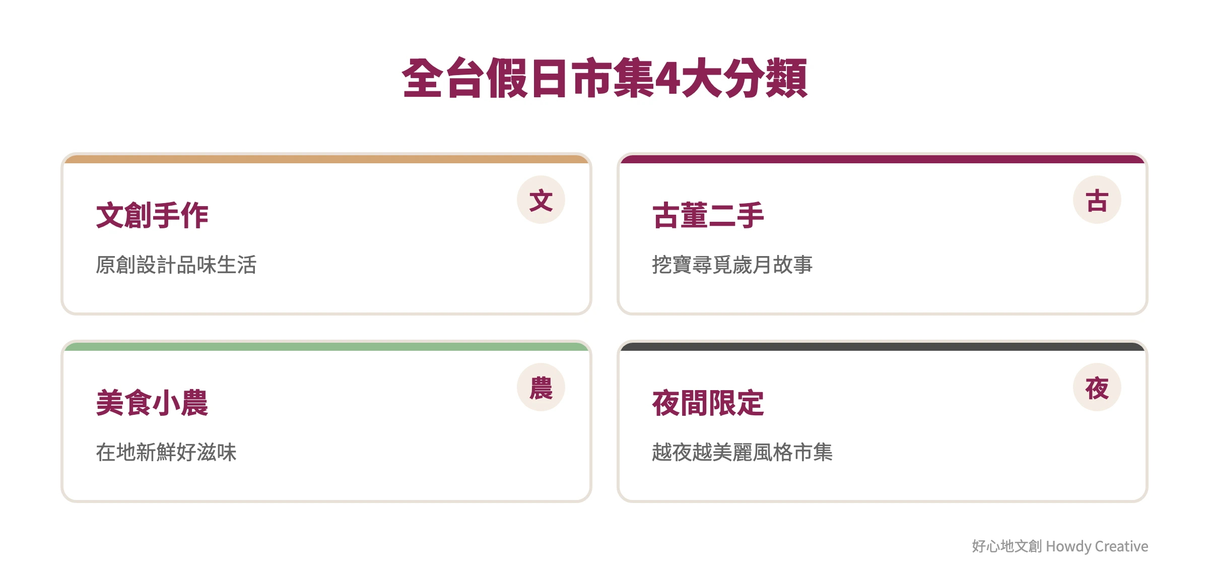 全台假日市集四大分類框架圖，包含文創手作、古董二手、美食小農、夜間限定等類型