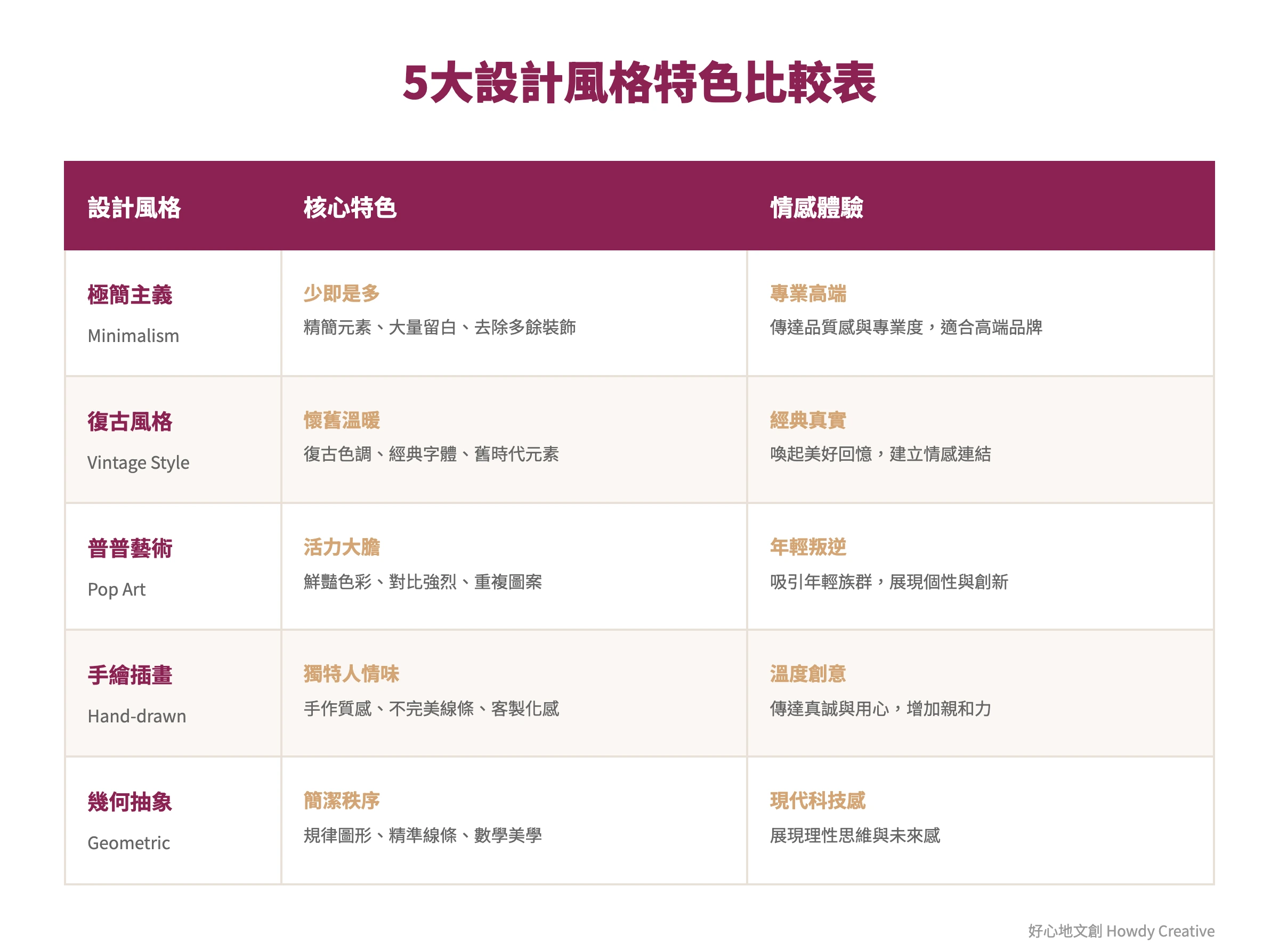 品牌視覺設計風格比較表,展示5種主流設計風格的核心特色與適用場景