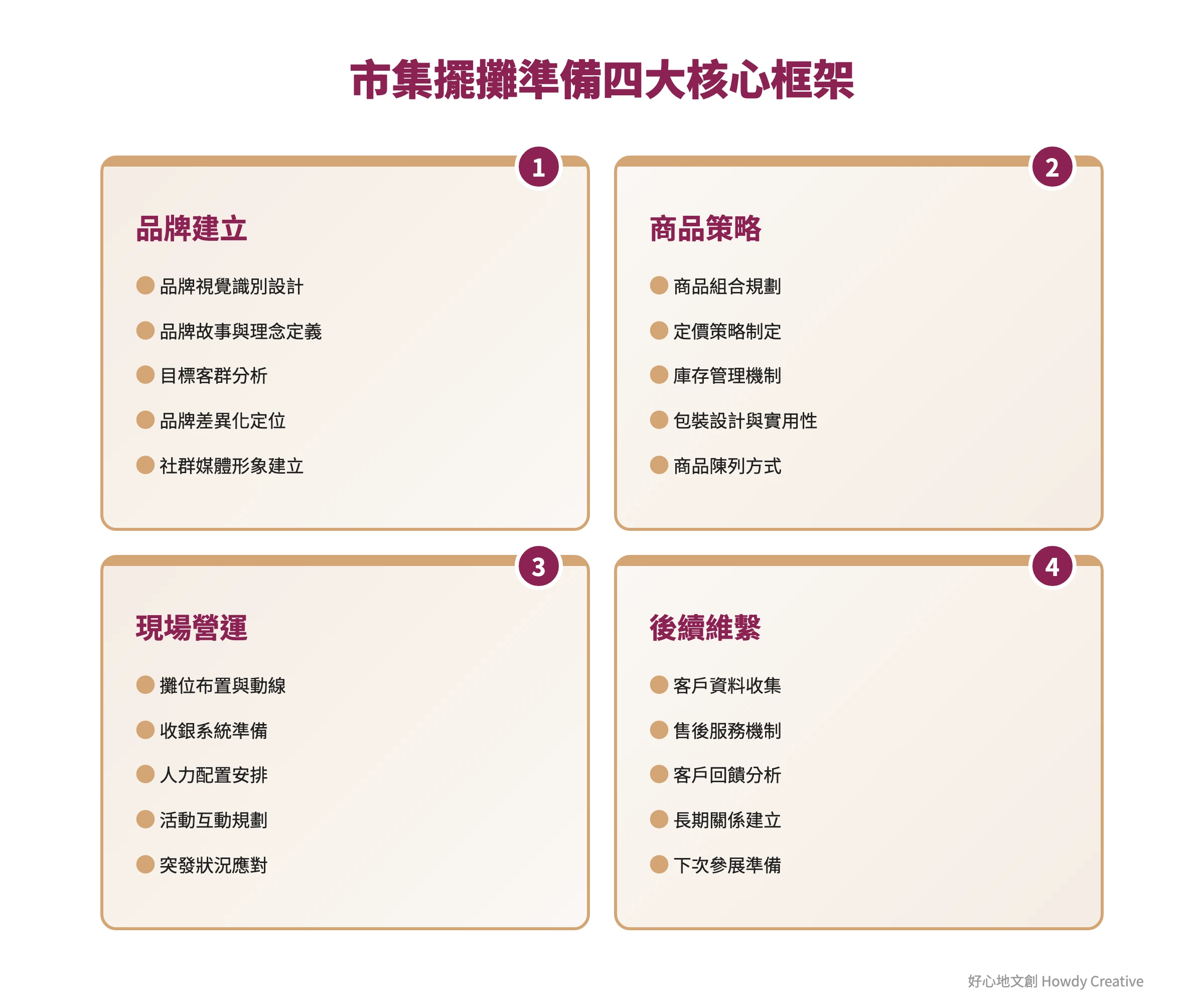 市集擺攤準備的四大核心準備框架圖,包含品牌建立、商品策略、現場營運和後續維繫四個主要環節