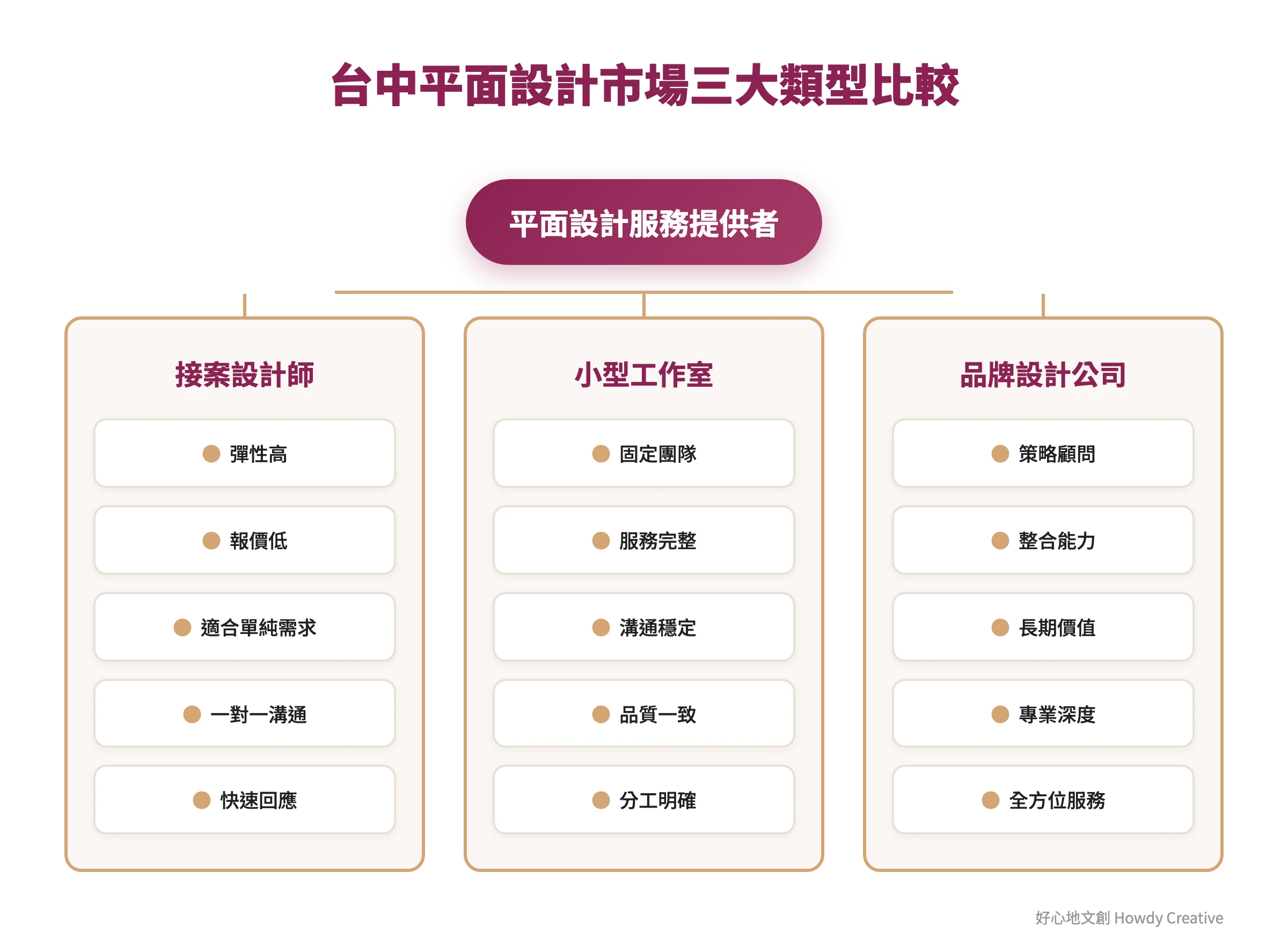 台中平面設計市場分類樹狀圖，展示接案設計師、小型工作室、品牌設計公司三種類型的特色比較