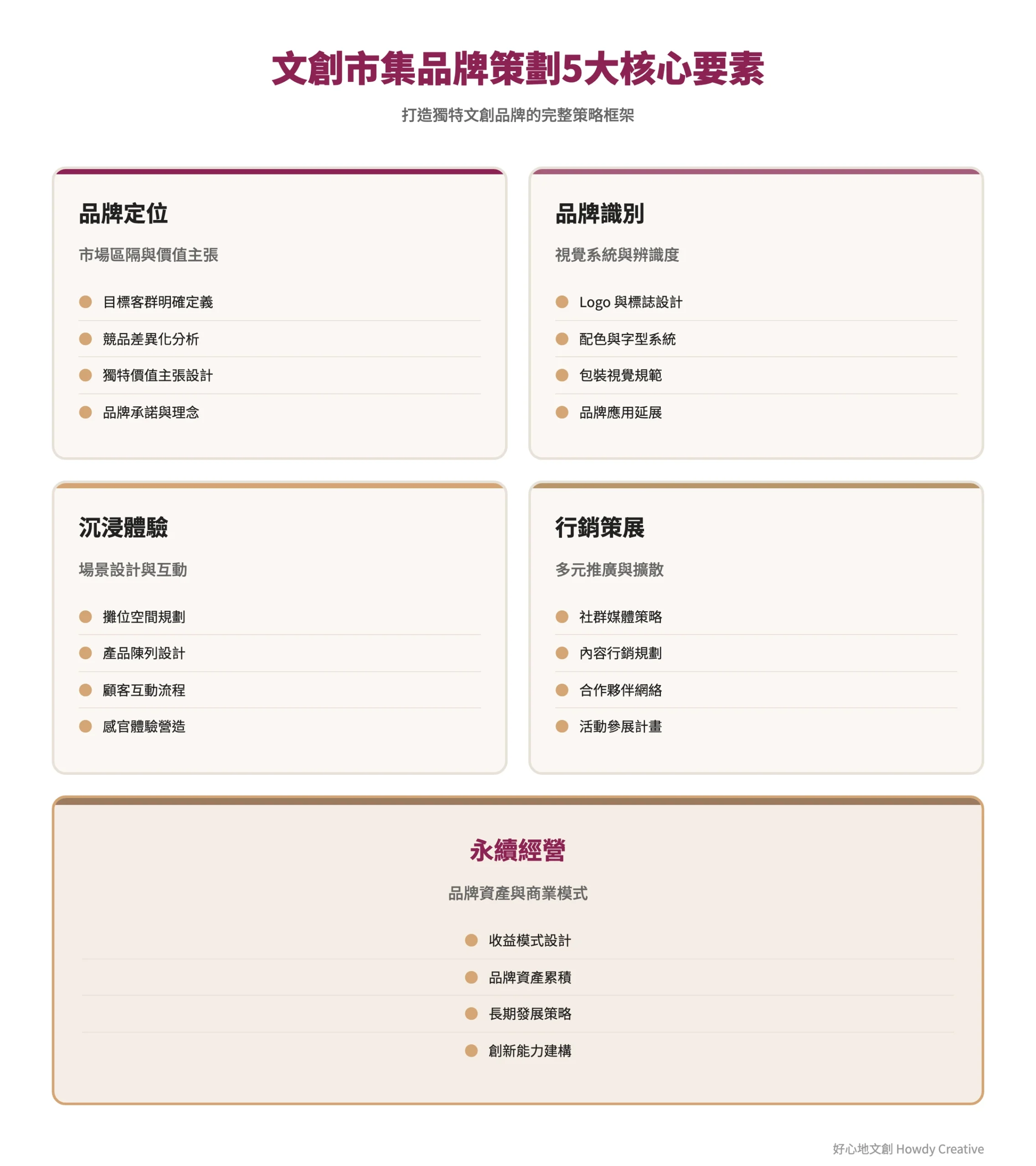 文創市集品牌策劃的5大關鍵要素架構圖，包含品牌定位、識別系統、體驗設計、行銷推廣和永續經營