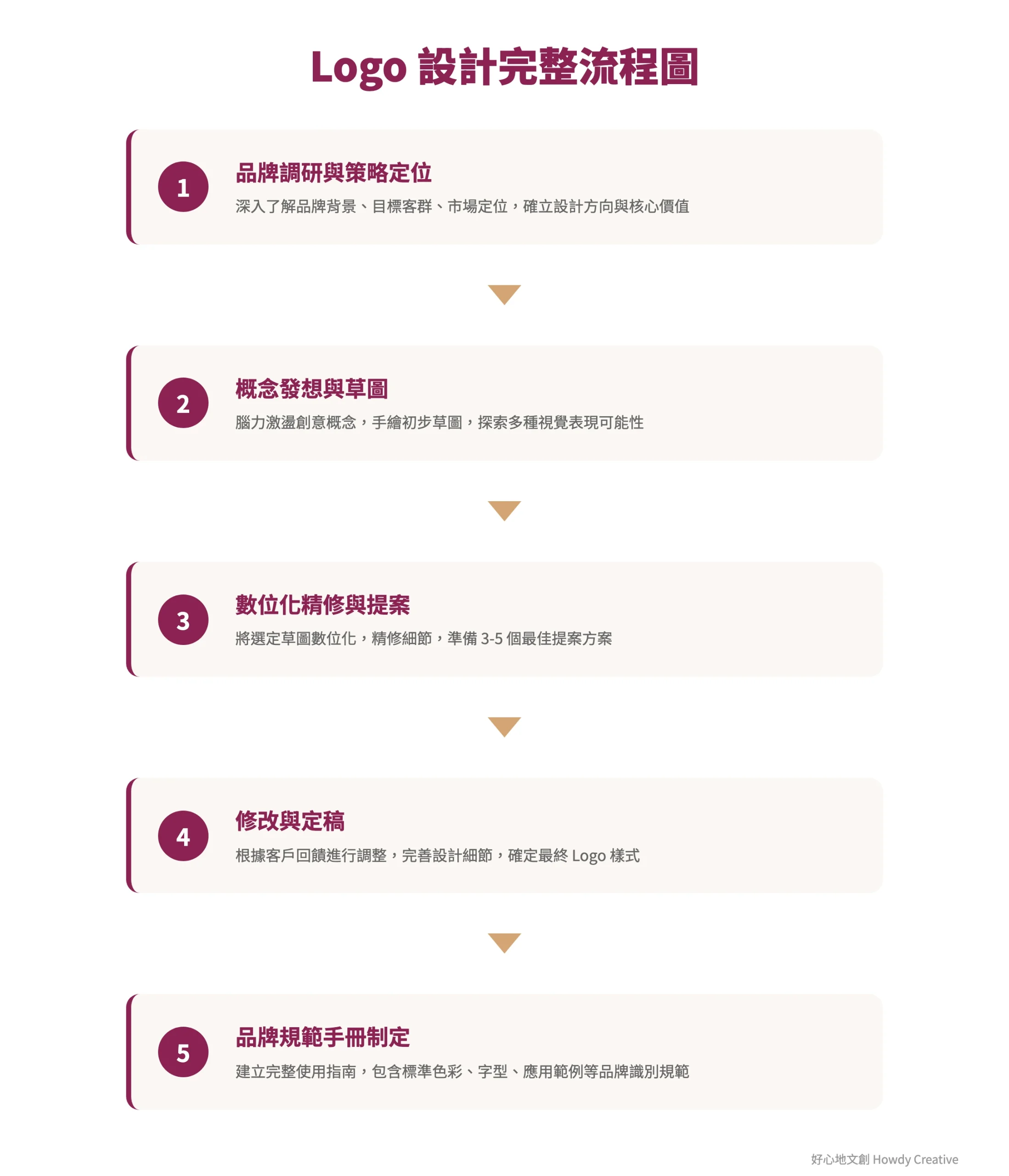 Logo設計五步驟流程圖,從品牌調研到規範制定的完整設計流程