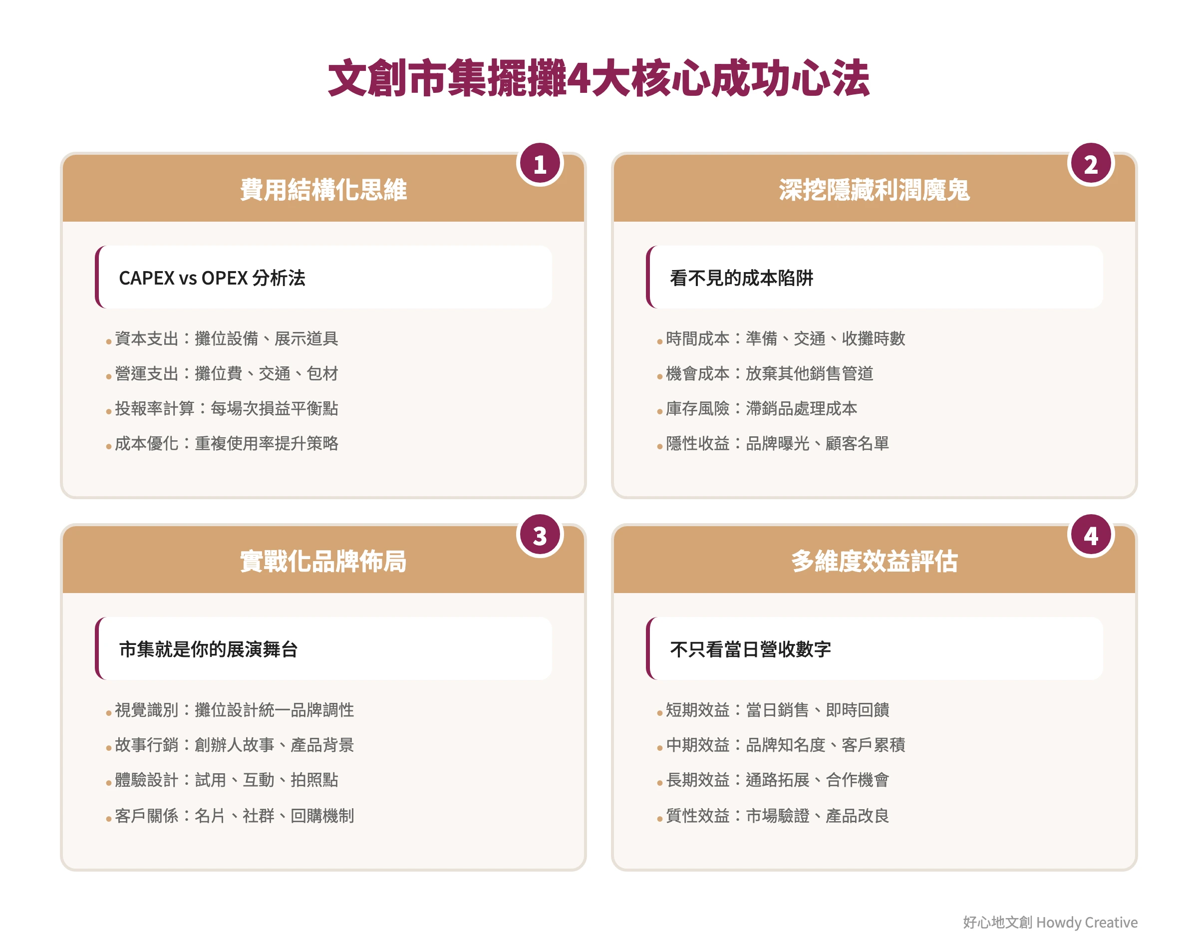 文創市集擺攤成功的4大核心心法框架圖,包含費用結構化思維、隱藏利潤管理、品牌佈局策略和效益評估