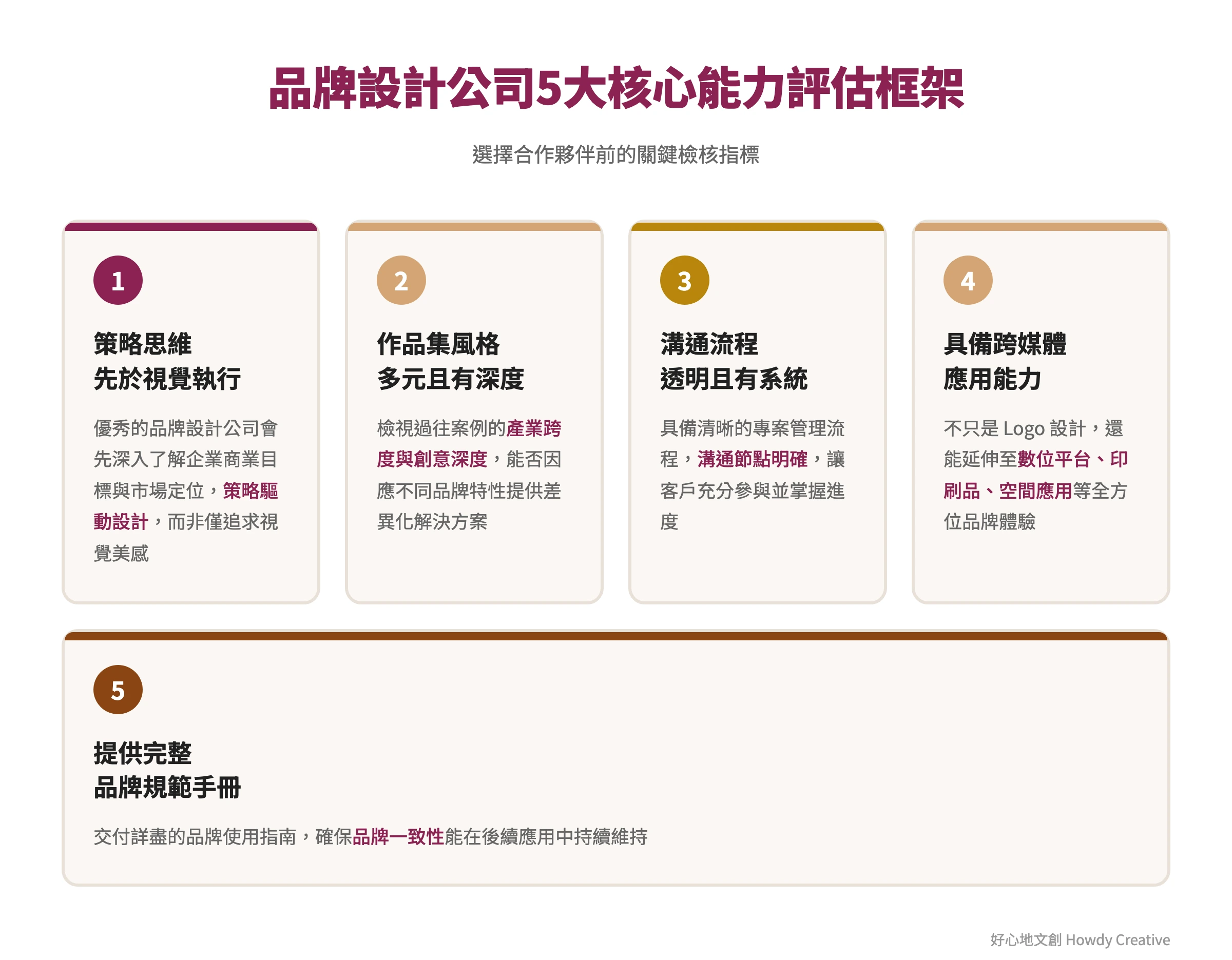 台中品牌設計公司5大核心能力評估框架圖，包含策略思維、作品集深度、溝通流程、跨媒體應用、品牌規範等關鍵評估指標