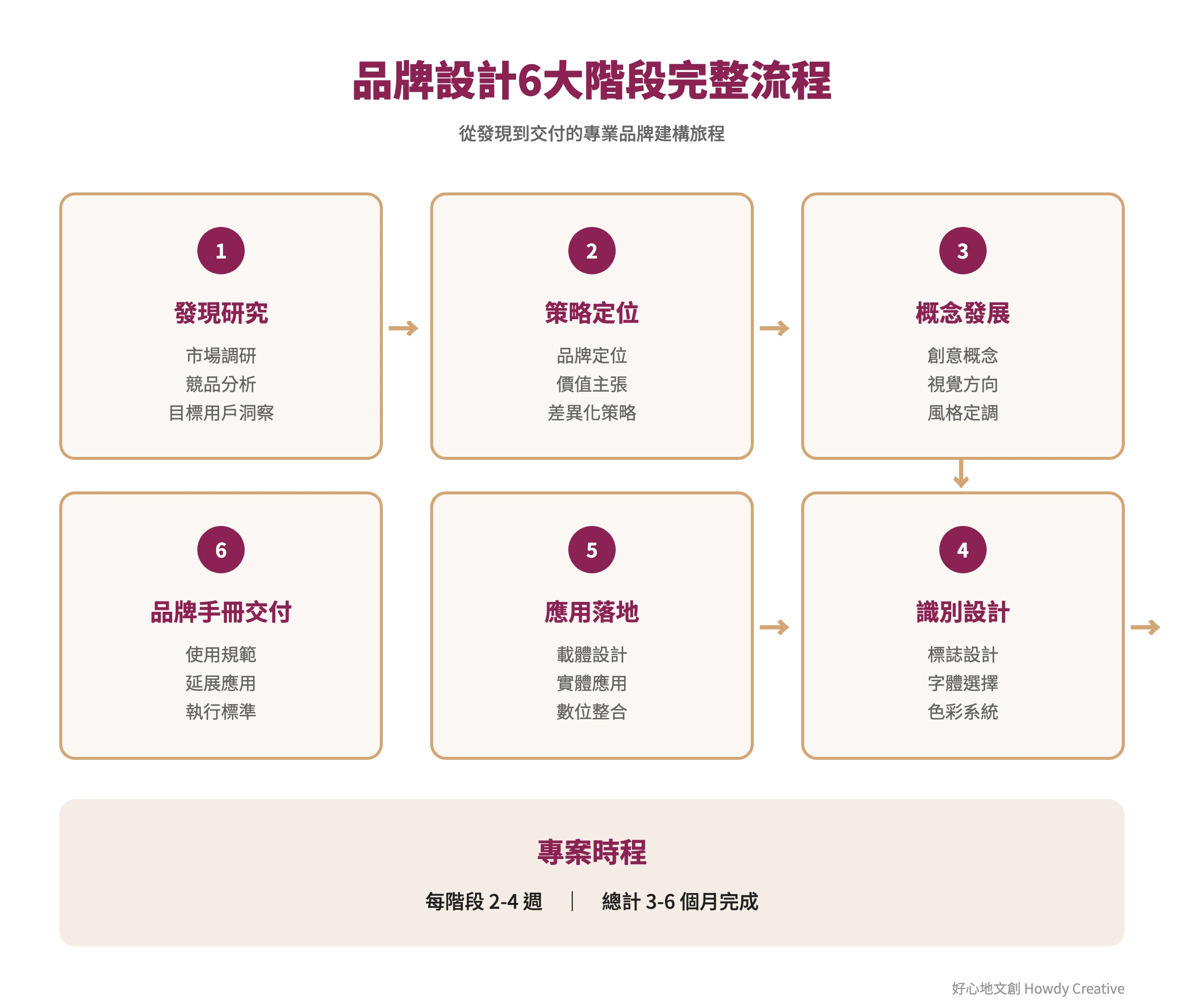 品牌設計流程圖:從發現研究到品牌手冊交付的6大階段流程示意圖