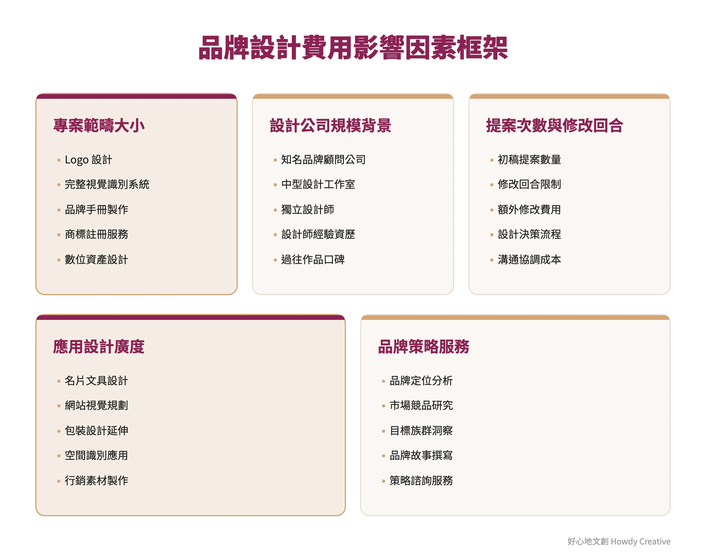 品牌設計費用的5大核心影響因素框架圖