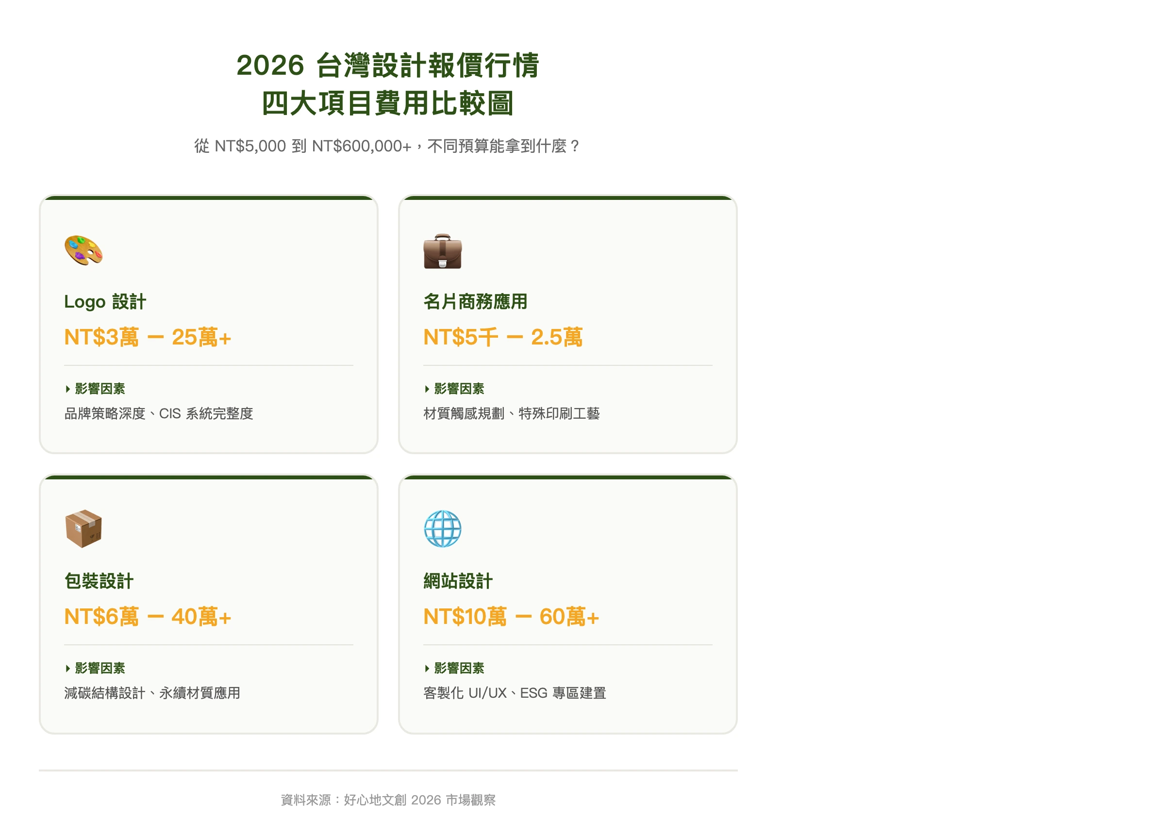 2026台灣設計報價行情四大項目費用比較圖