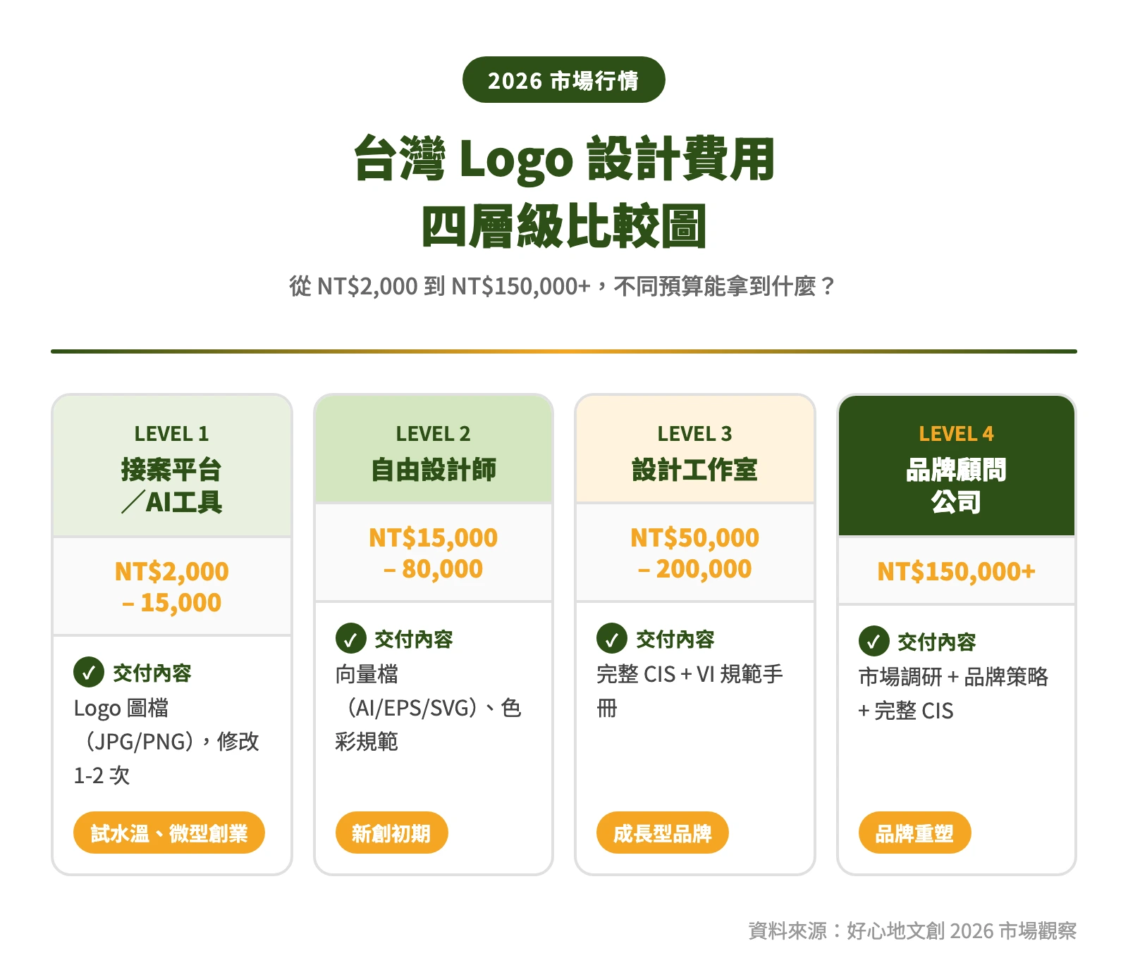 2026台灣Logo設計費用四層級比較圖