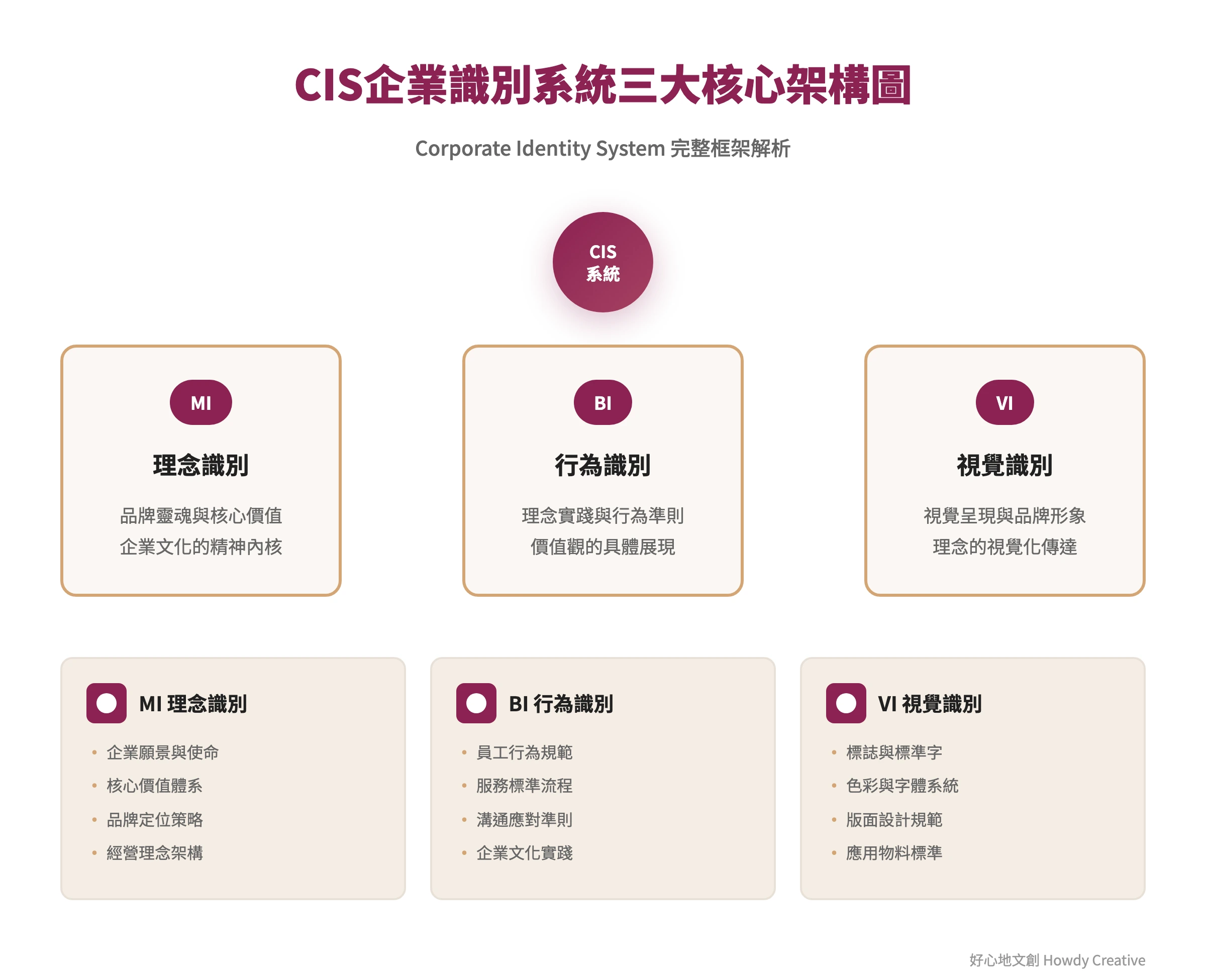 CIS企業識別系統MI BI VI三大核心架構拆解圖