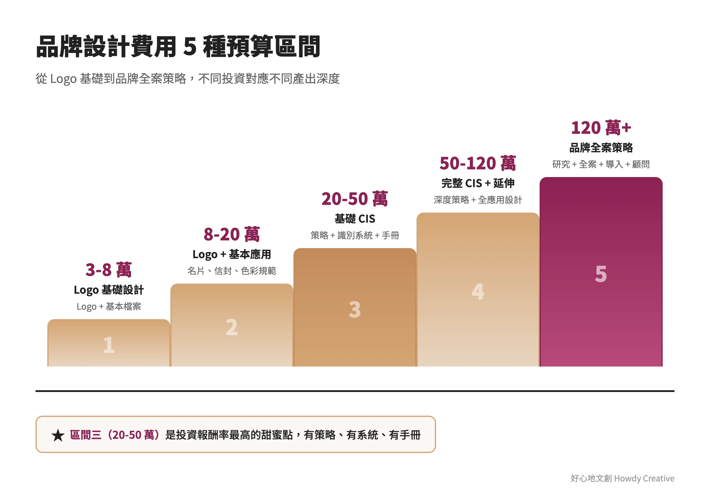 品牌設計費用五種預算區間階梯圖