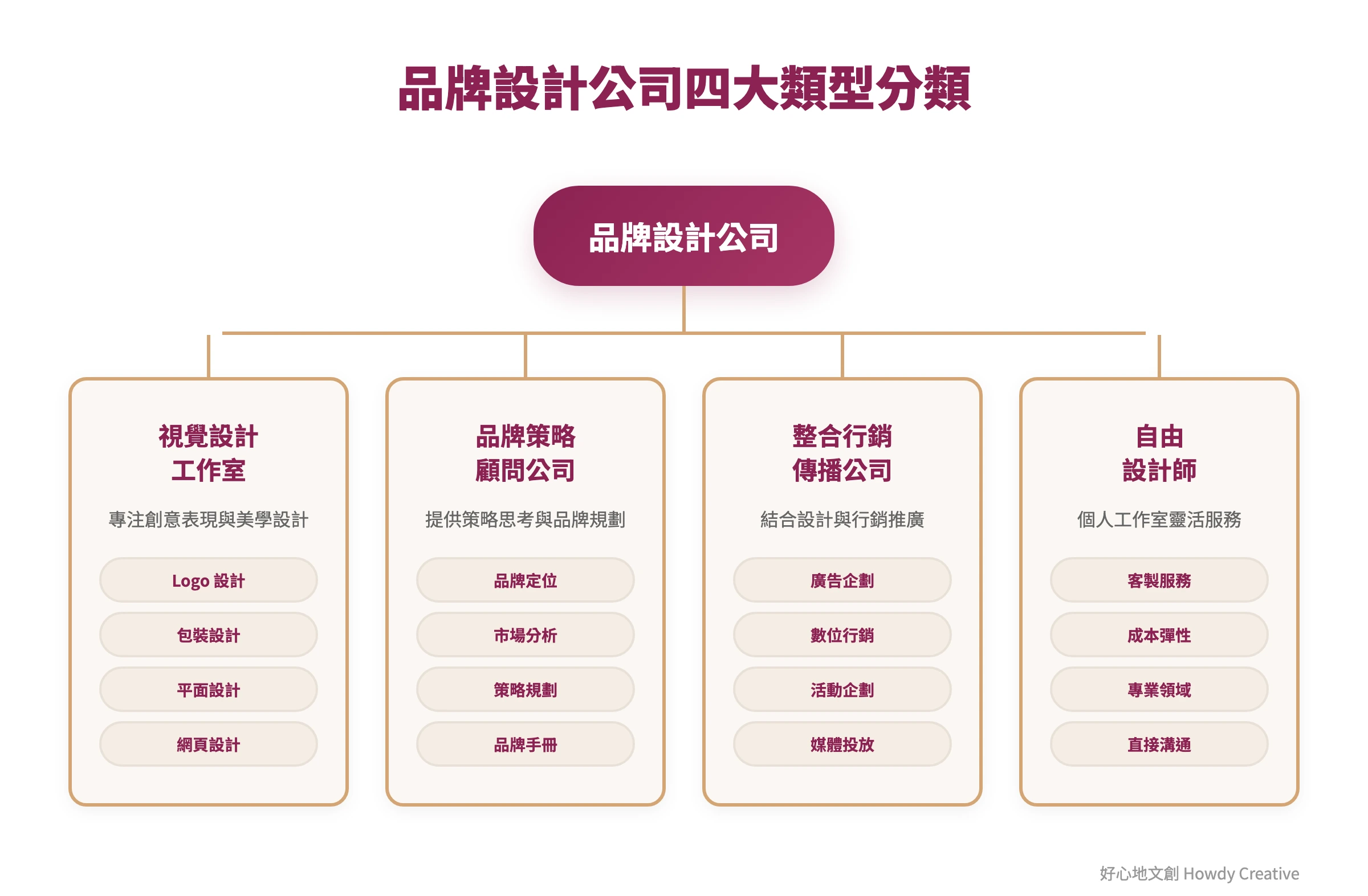 品牌設計公司類型分類圖,包含視覺工作室、策略顧問、IMC公司、自由設計師四大類型