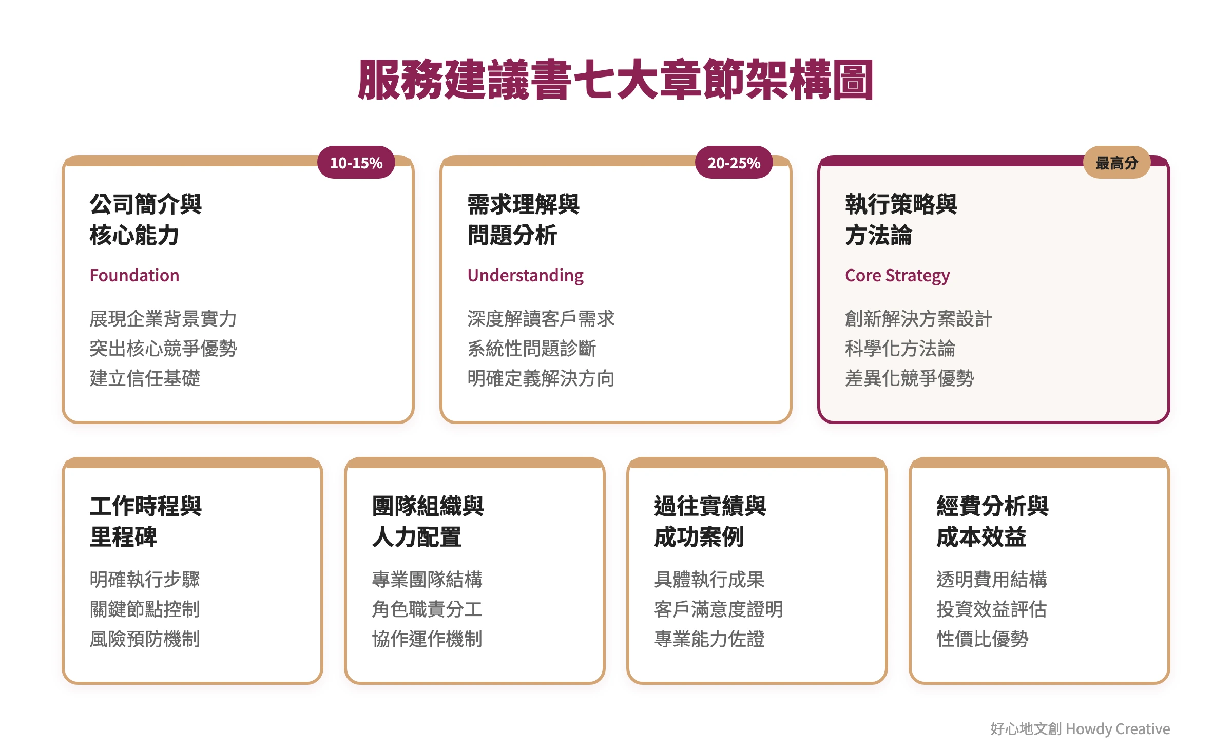 服務建議書標準架構七大章節示意圖,顯示各章節重點與評分權重