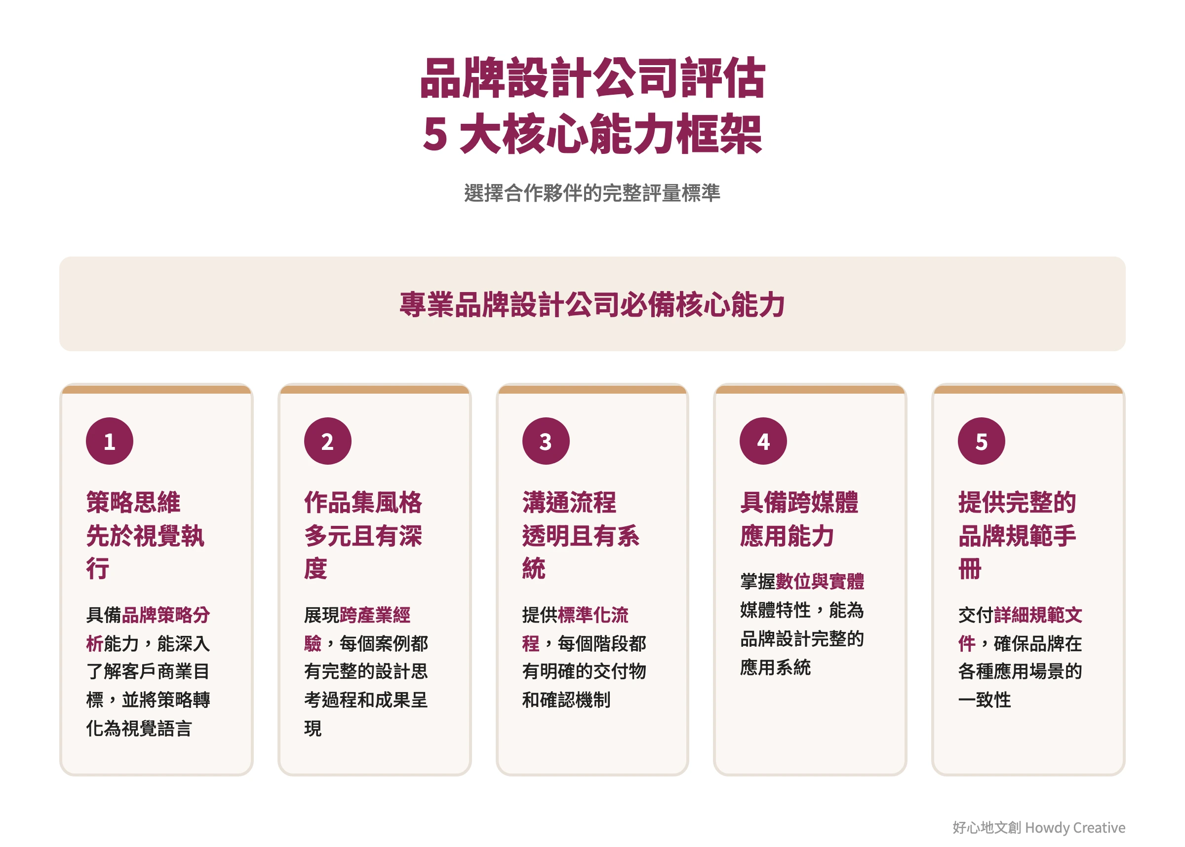 台中品牌設計公司選擇評估核心能力框架圖,包含五大評估指標