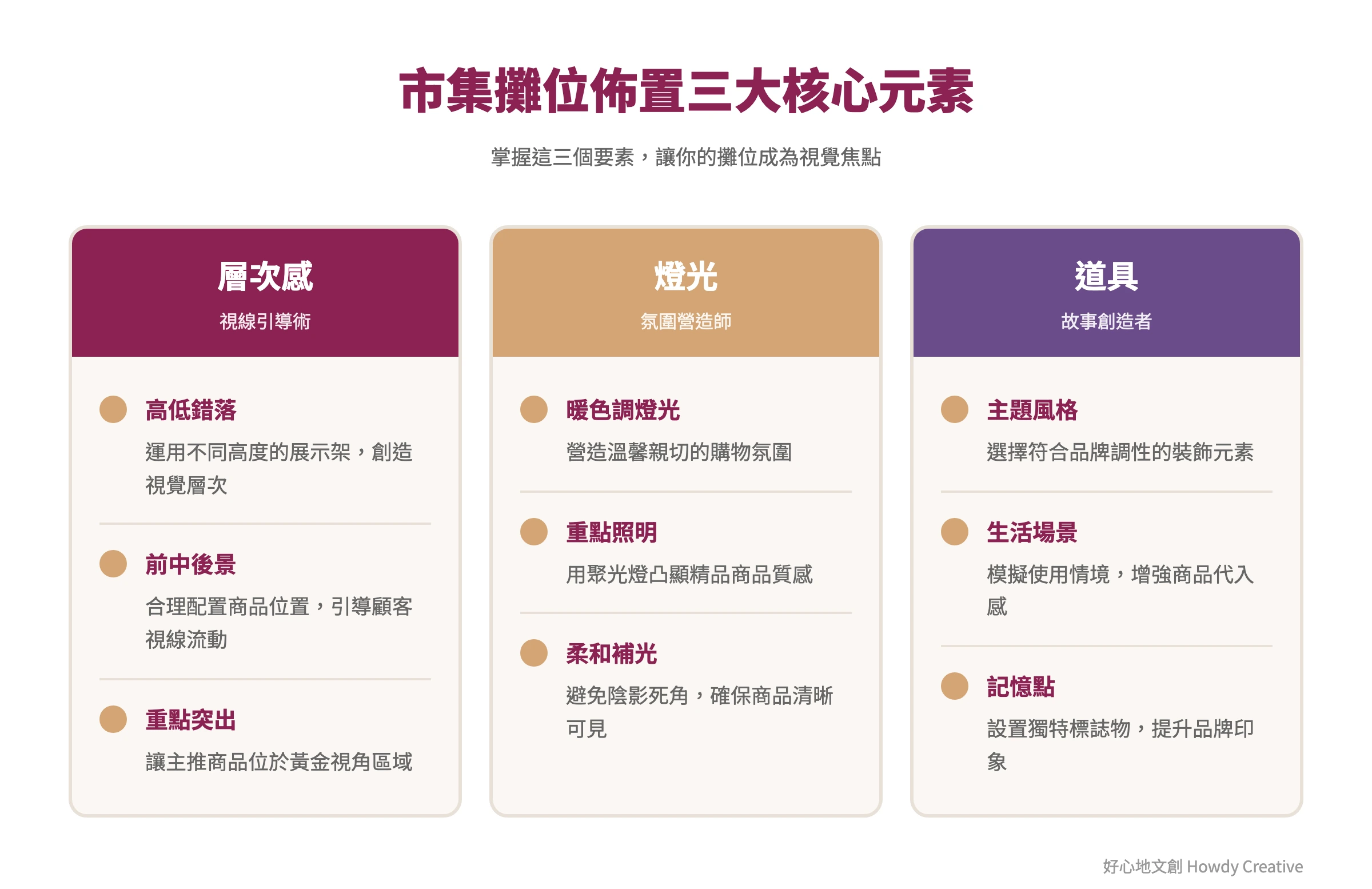 市集擺攤布置策略框架圖，包含層次、燈光、道具三大元素