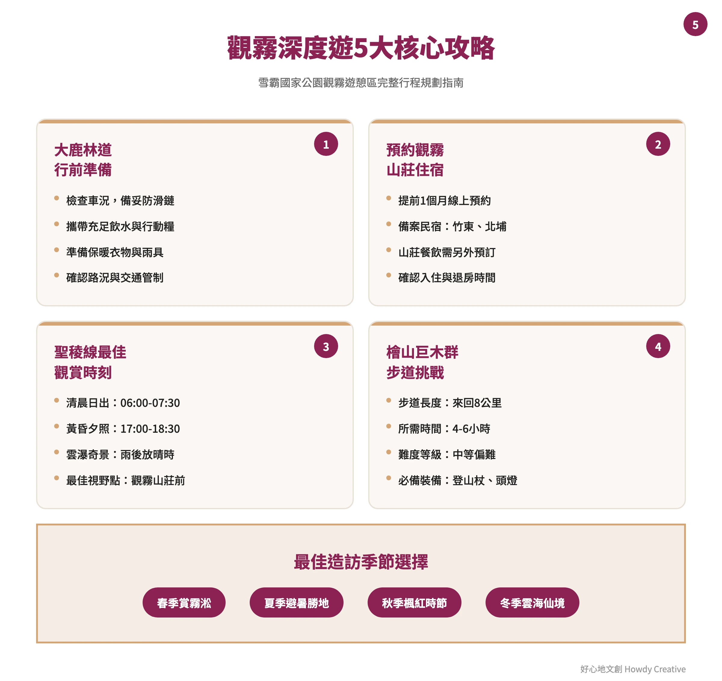 觀霧森林遊樂區深度遊攻略框架圖，包含交通準備、住宿安排、觀景時間等五大重點