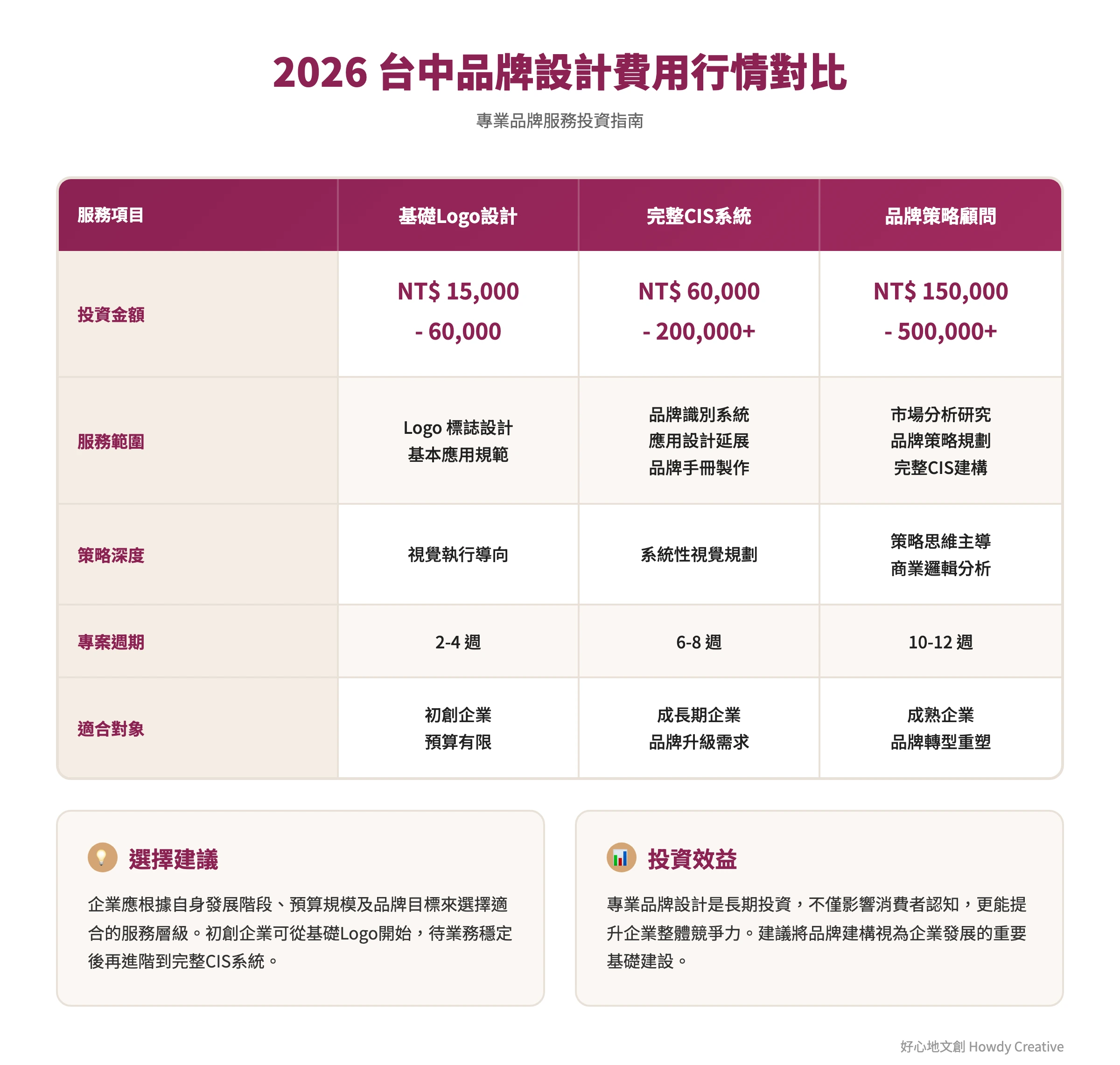 台中品牌設計公司費用行情比較表,涵蓋不同服務層級價格範圍