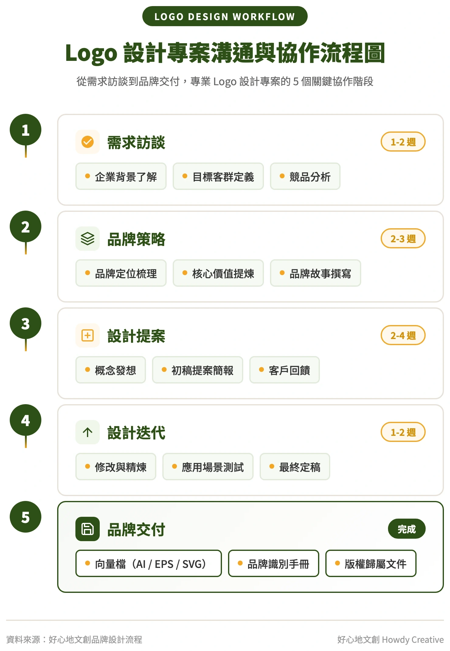 Logo設計專案溝通與協作流程圖