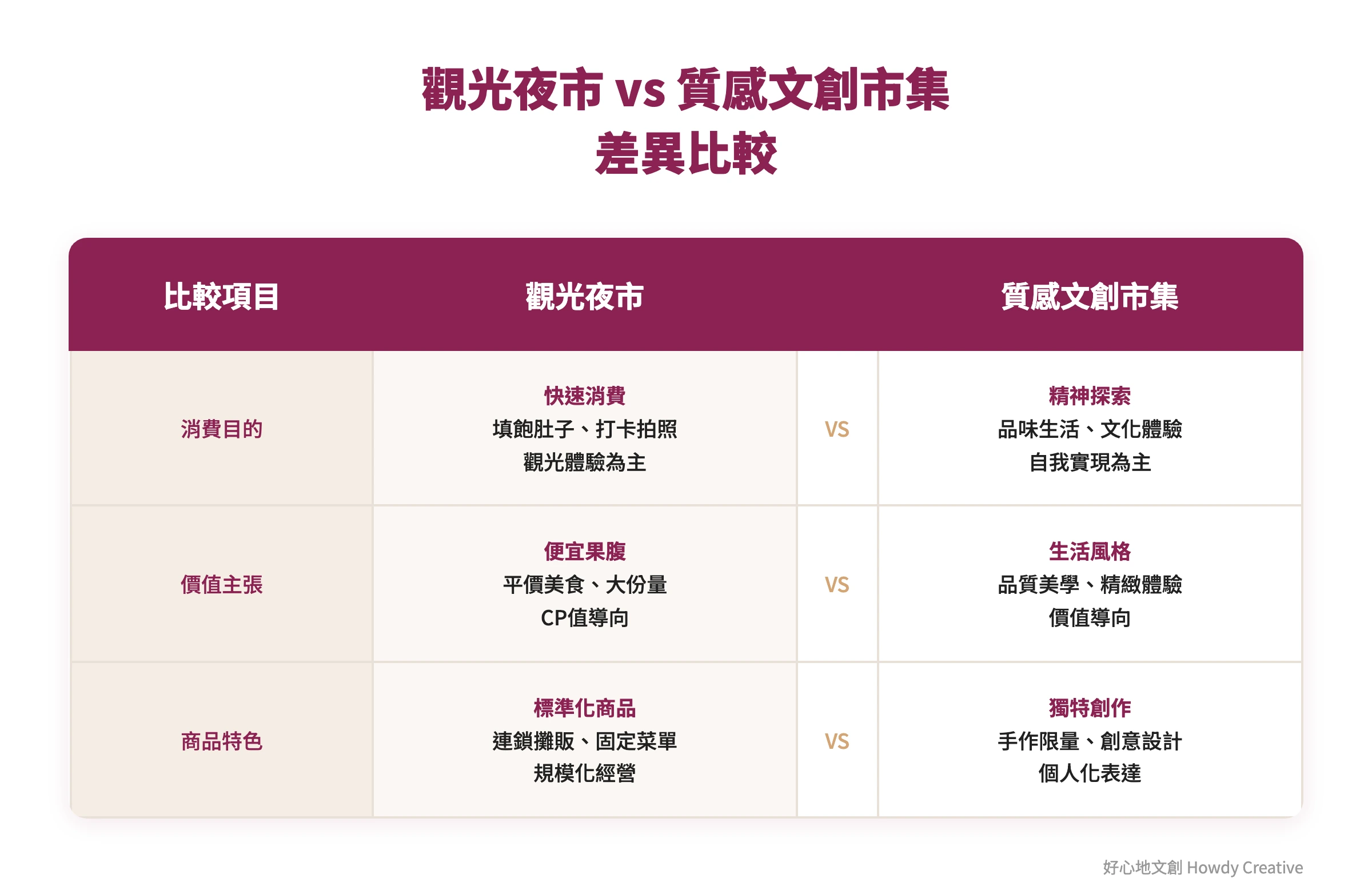 觀光夜市與質感文創市集差異比較表,展現兩種市集的不同定位與價值