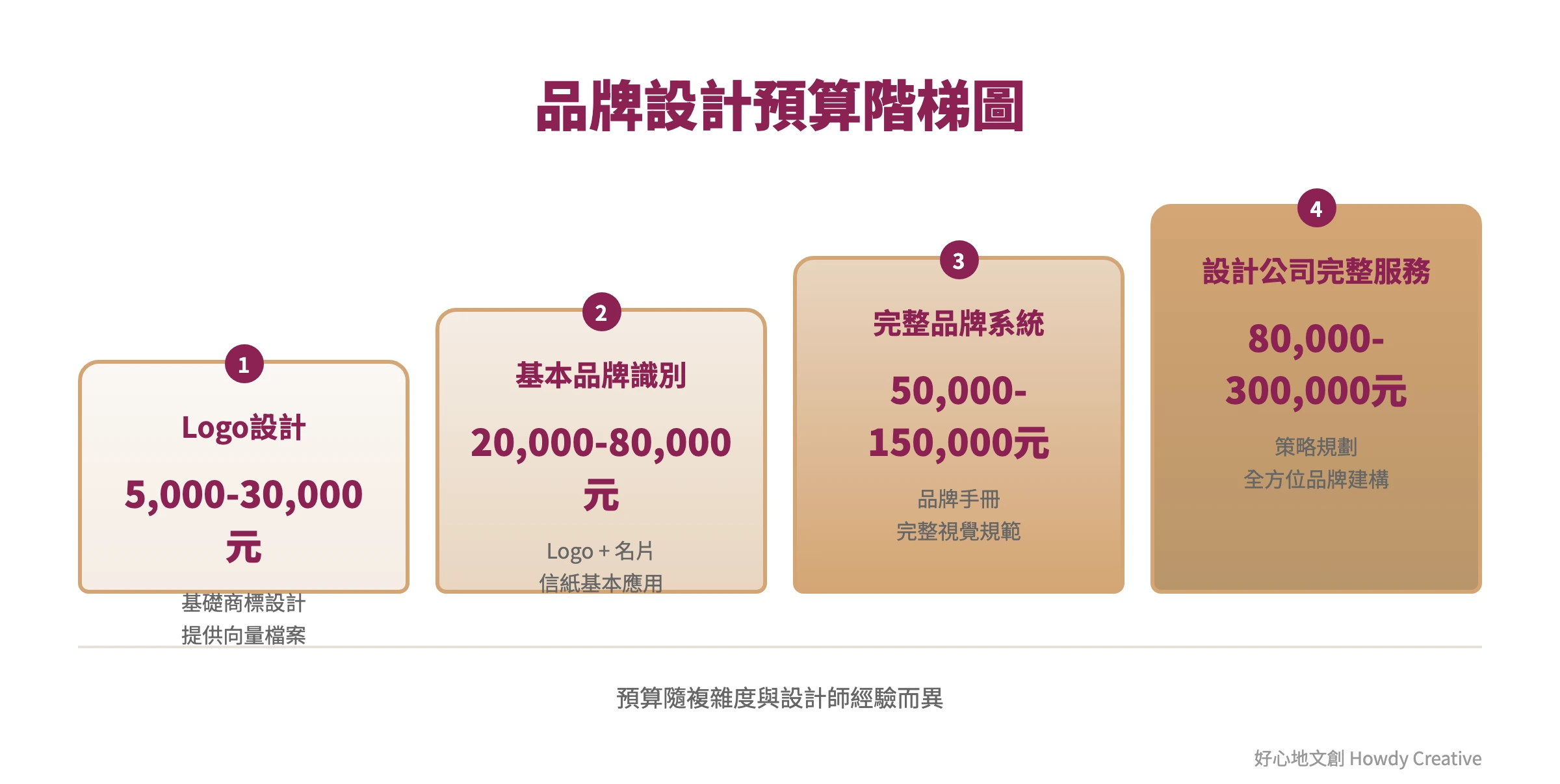 品牌設計價格階梯從Logo到完整品牌系統的預算範圍圖表