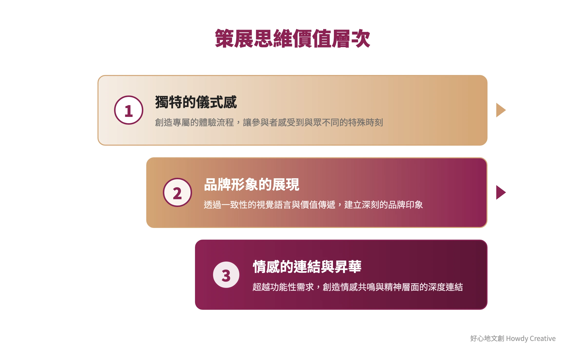 策展思維為畢業典禮帶來的三層價值階梯，從情感連結到品牌展現再到儀式感營造