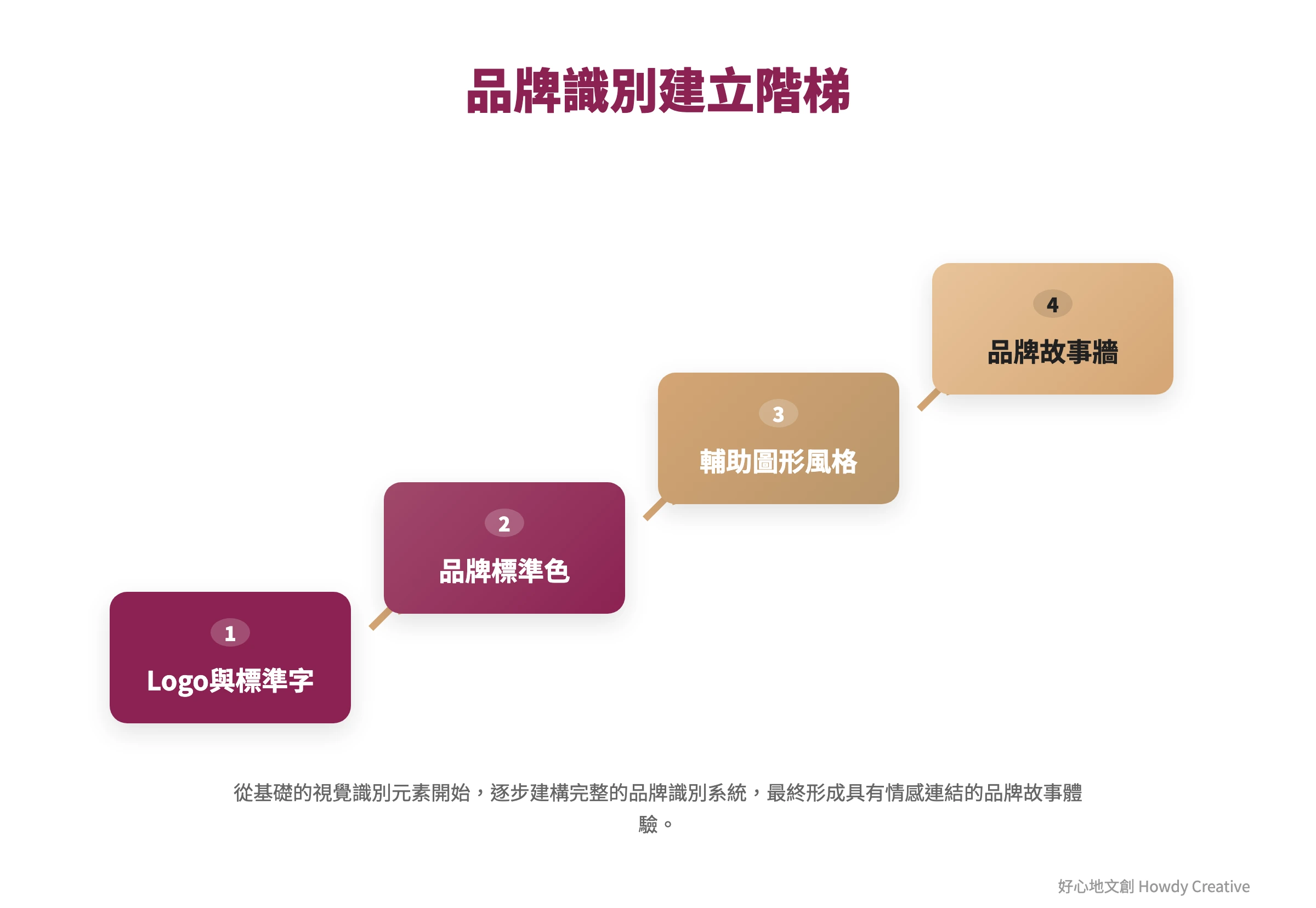品牌識別系統建立的階梯式流程圖,從基礎Logo到完整品牌故事的層層建構