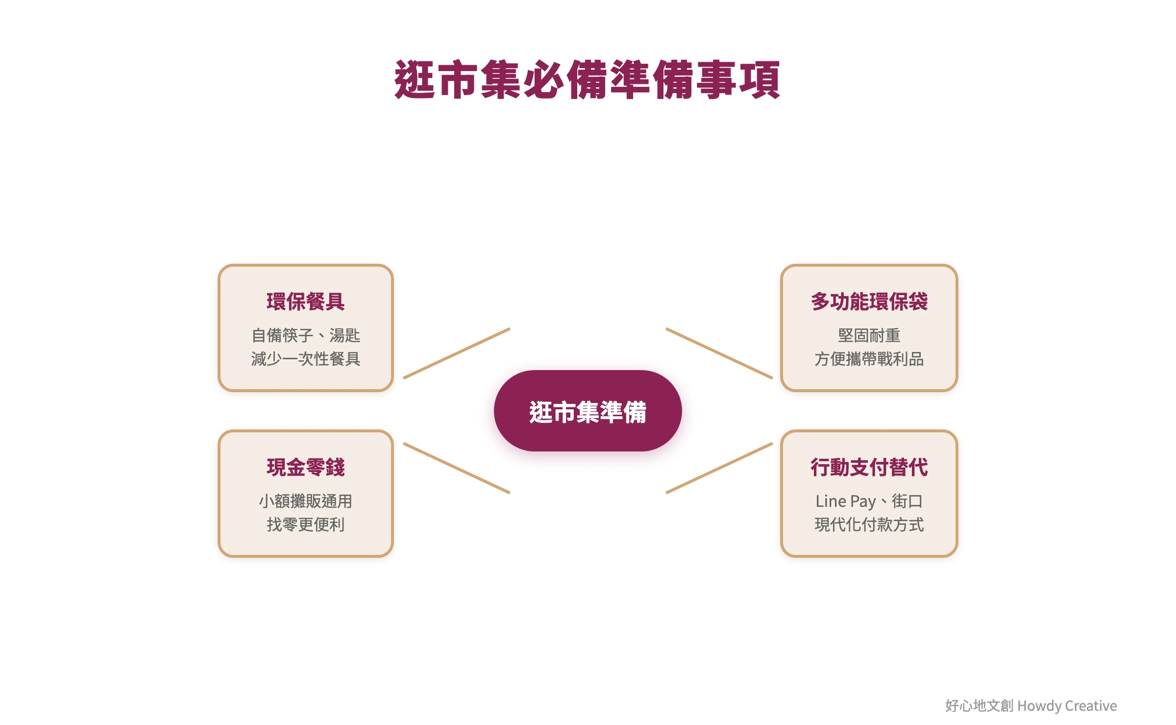 逛市集必備物品心智圖，包含環保餐具、環保袋、現金等準備事項